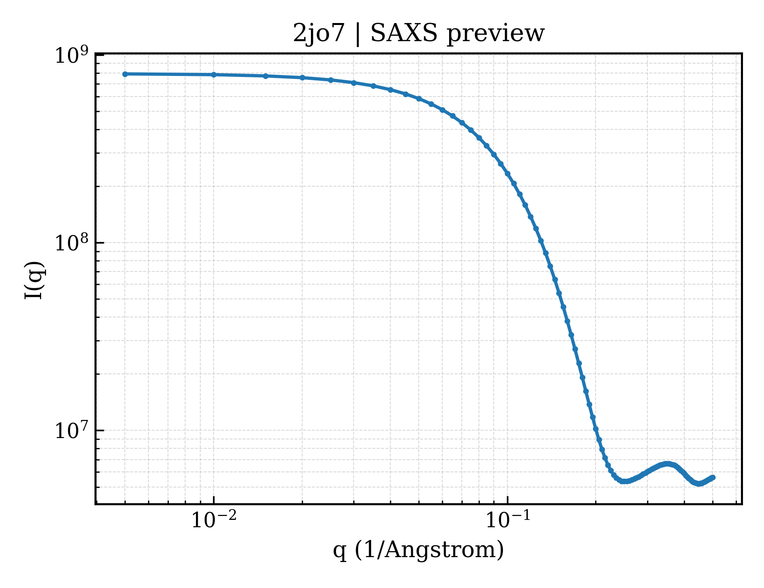 SAXS profile for 2jo7