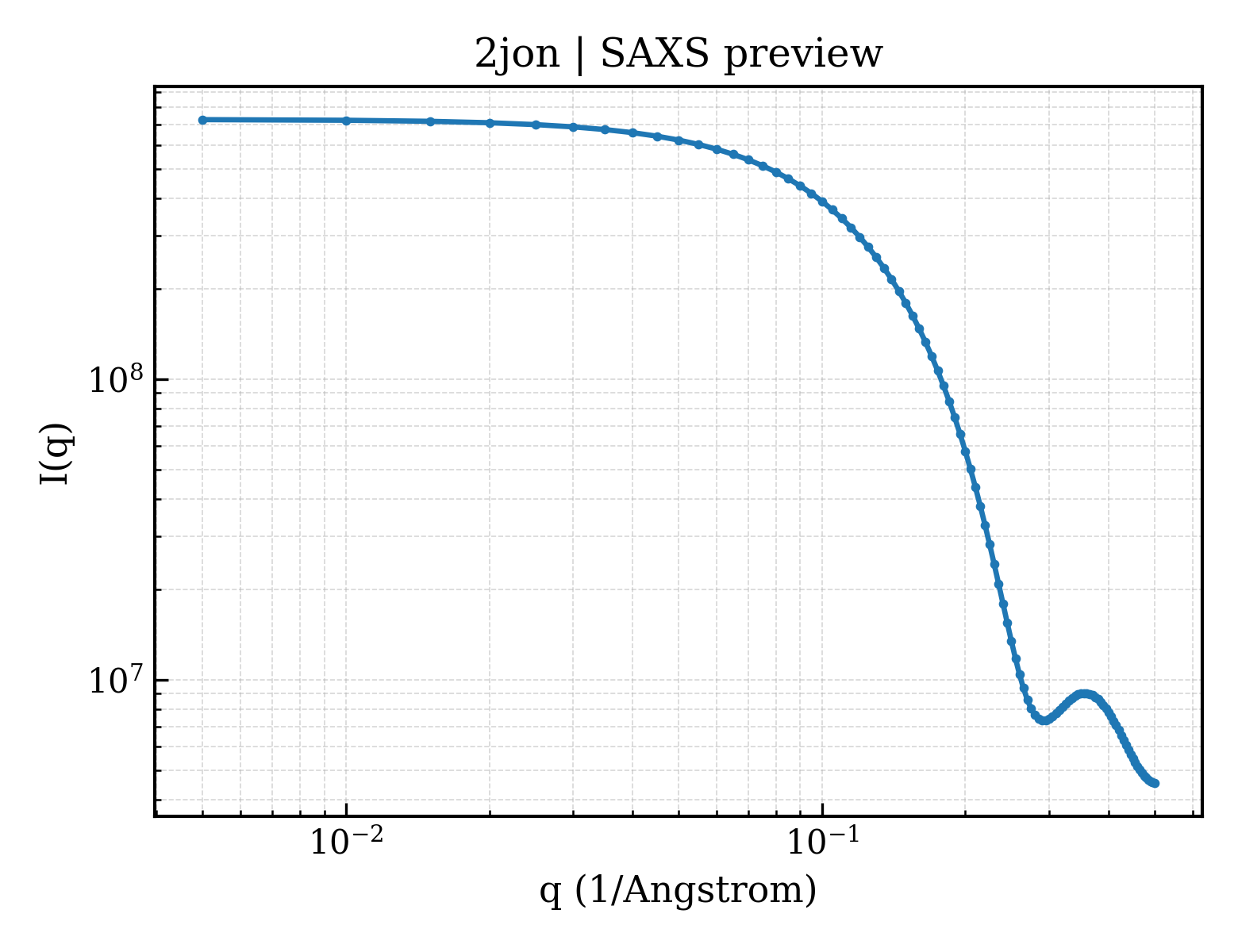 SAXS profile for 2jon