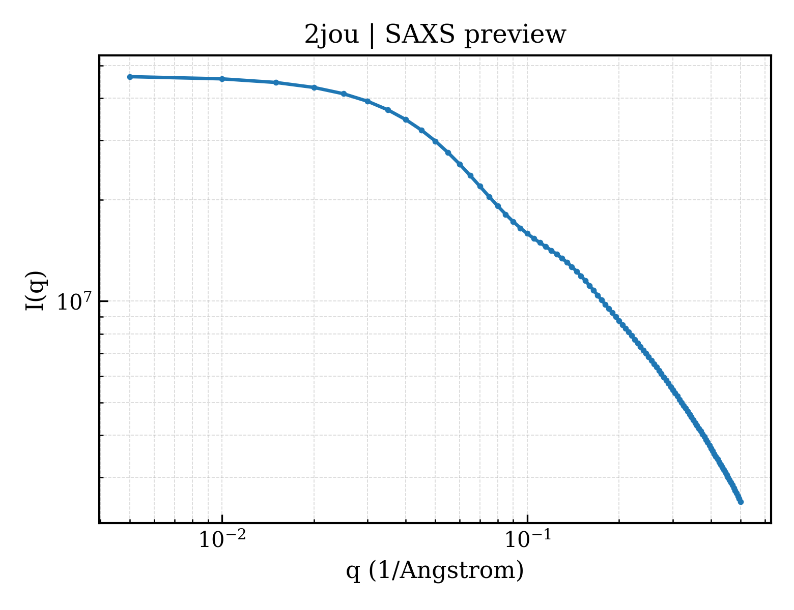 SAXS profile for 2jou