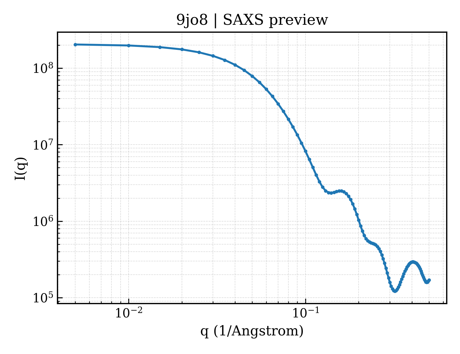 SAXS profile for 9jo8