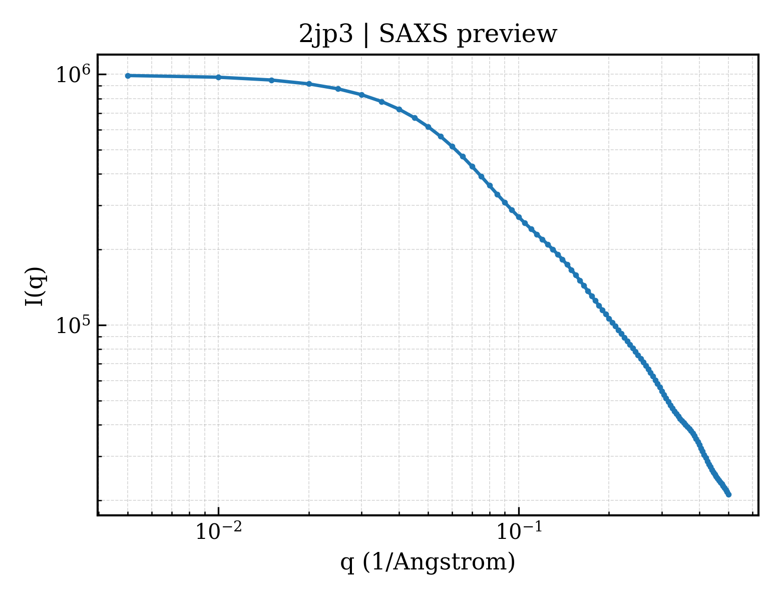 SAXS profile for 2jp3