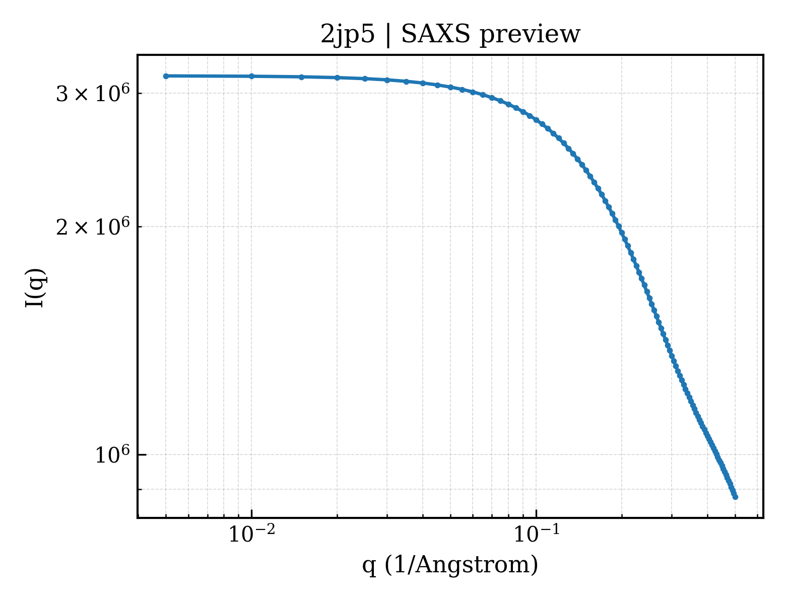 SAXS profile for 2jp5