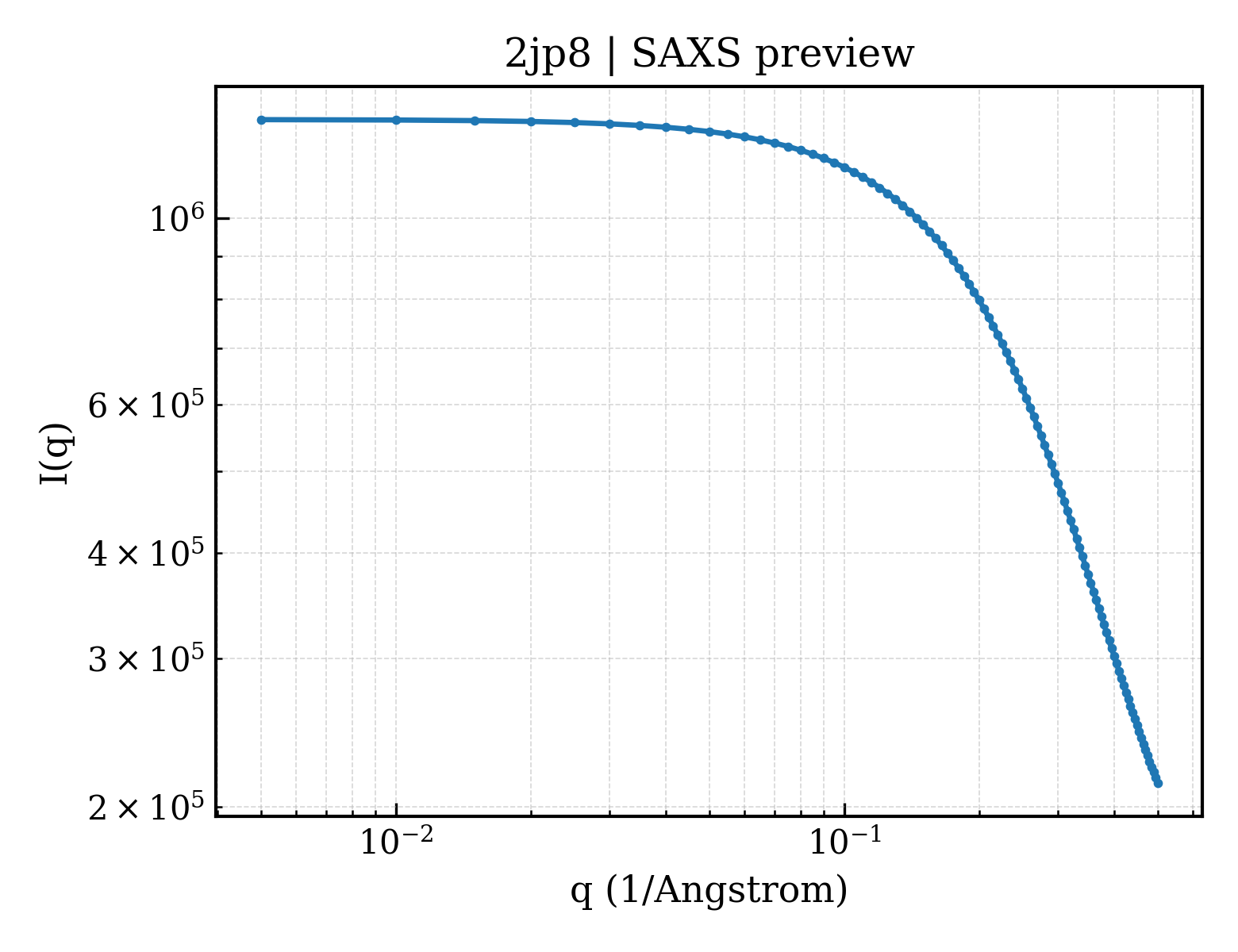 SAXS profile for 2jp8