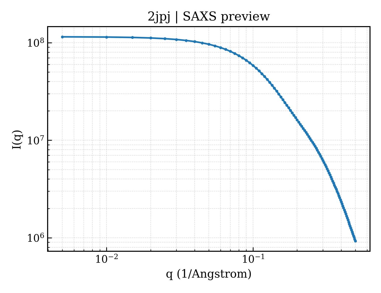 SAXS profile for 2jpj