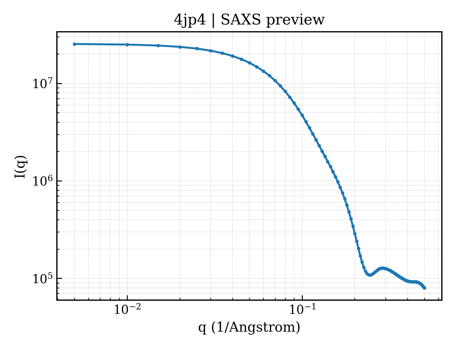 SAXS profile for 4jp4