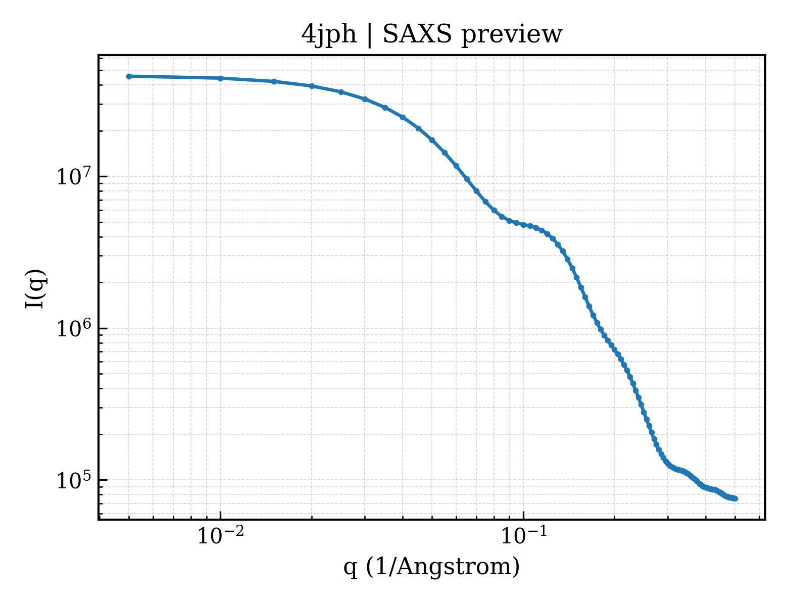 SAXS profile for 4jph