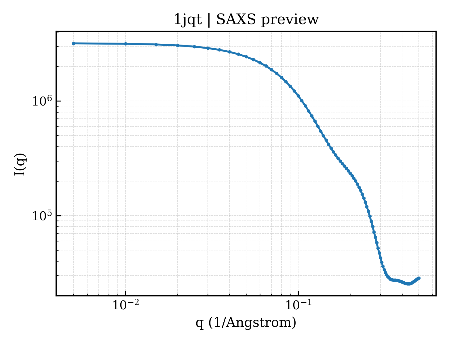 SAXS profile for 1jqt