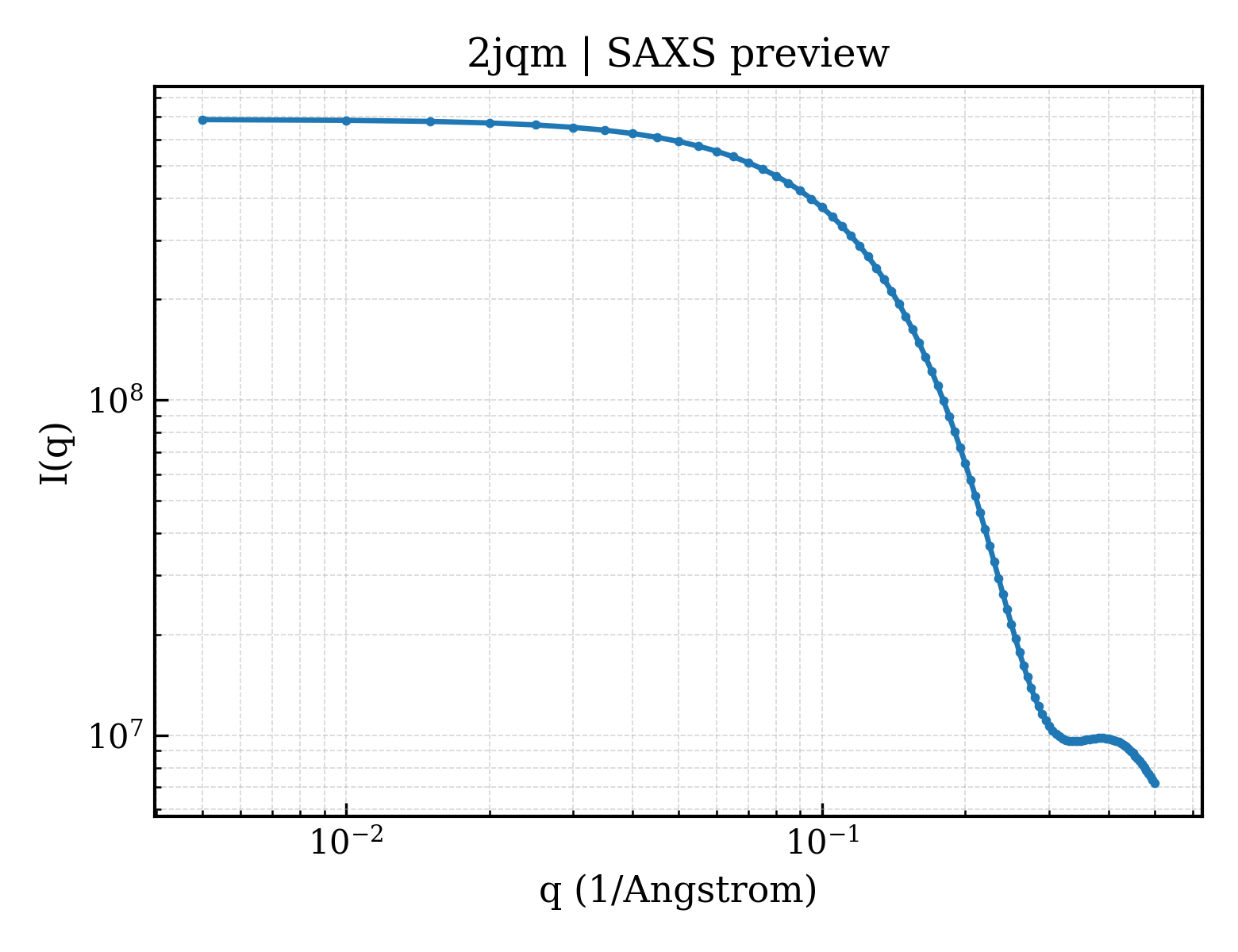 SAXS profile for 2jqm