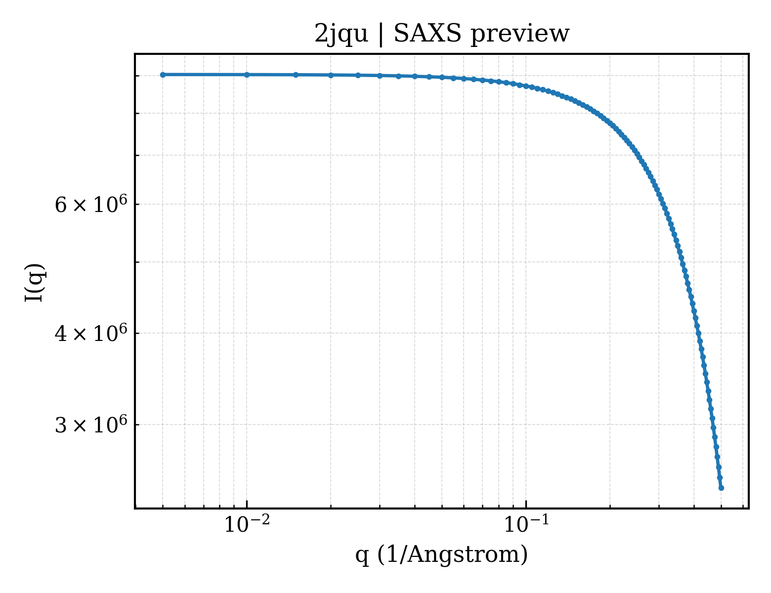 SAXS profile for 2jqu