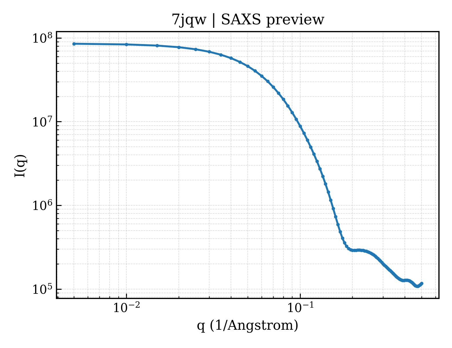 SAXS profile for 7jqw