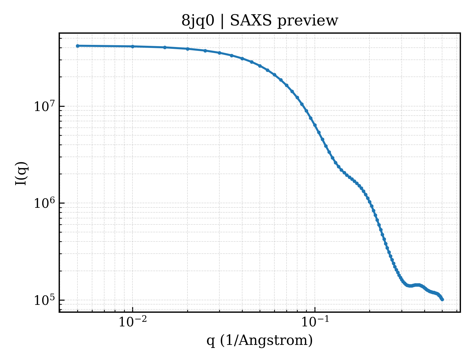 SAXS profile for 8jq0
