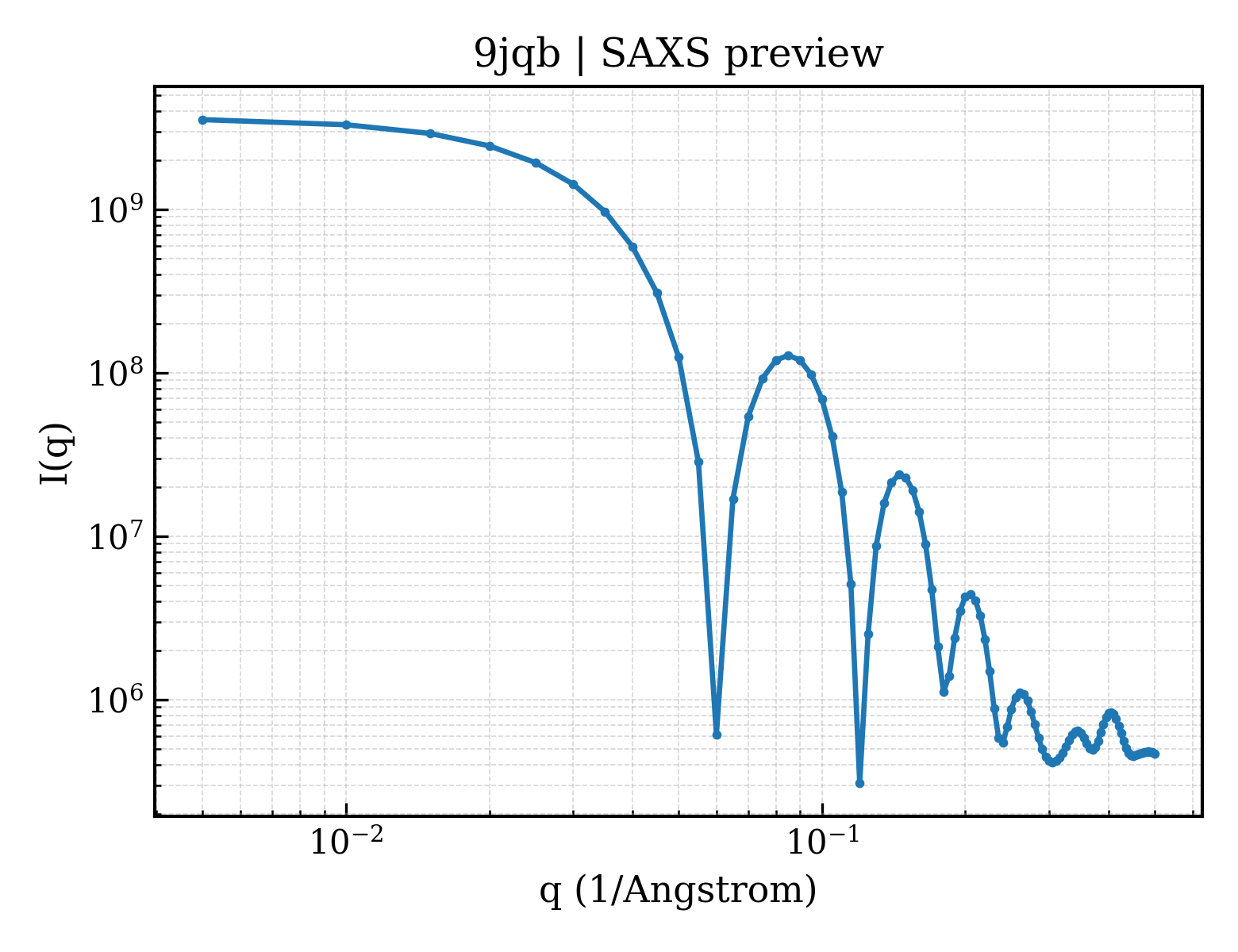 SAXS profile for 9jqb