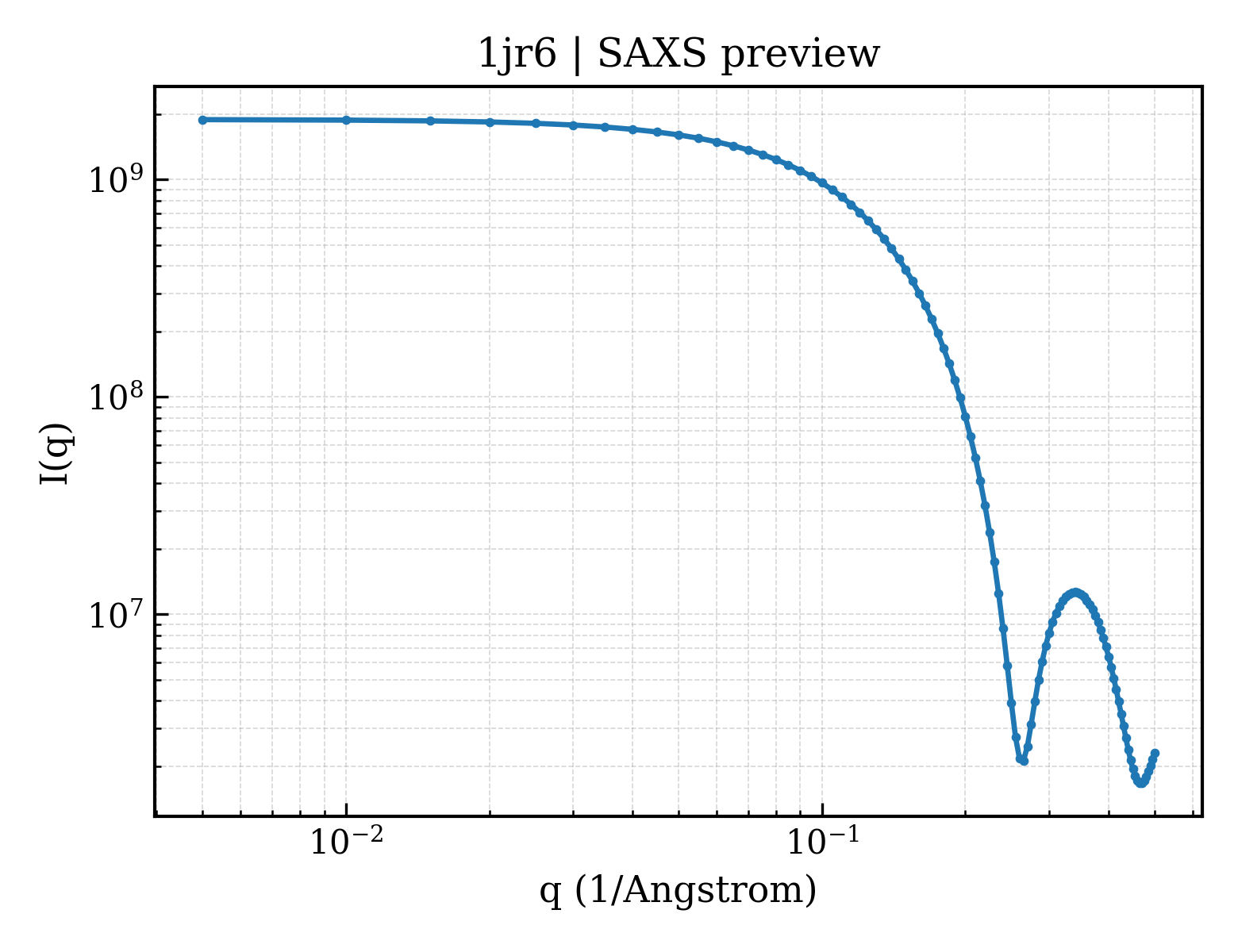 SAXS profile for 1jr6