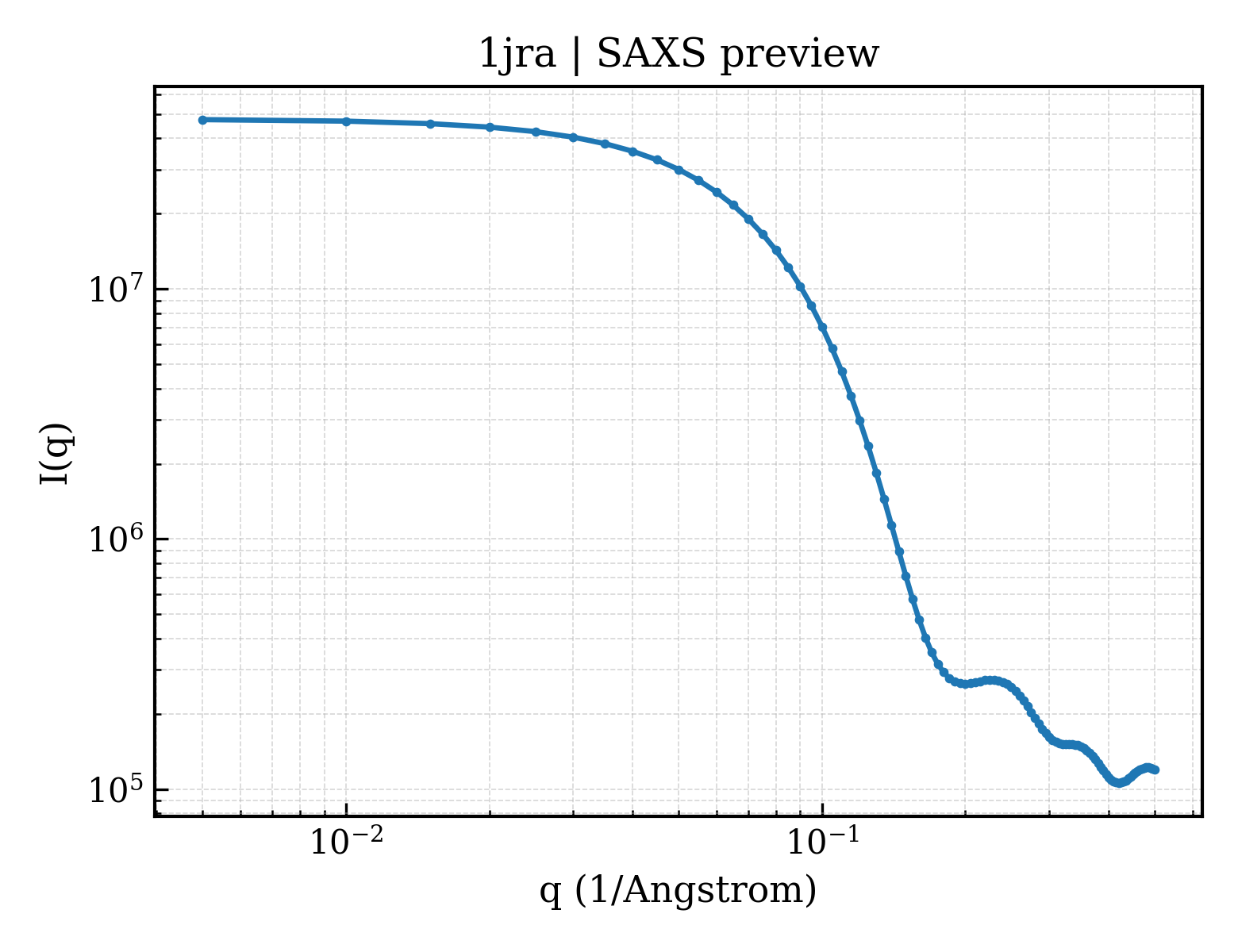 SAXS profile for 1jra