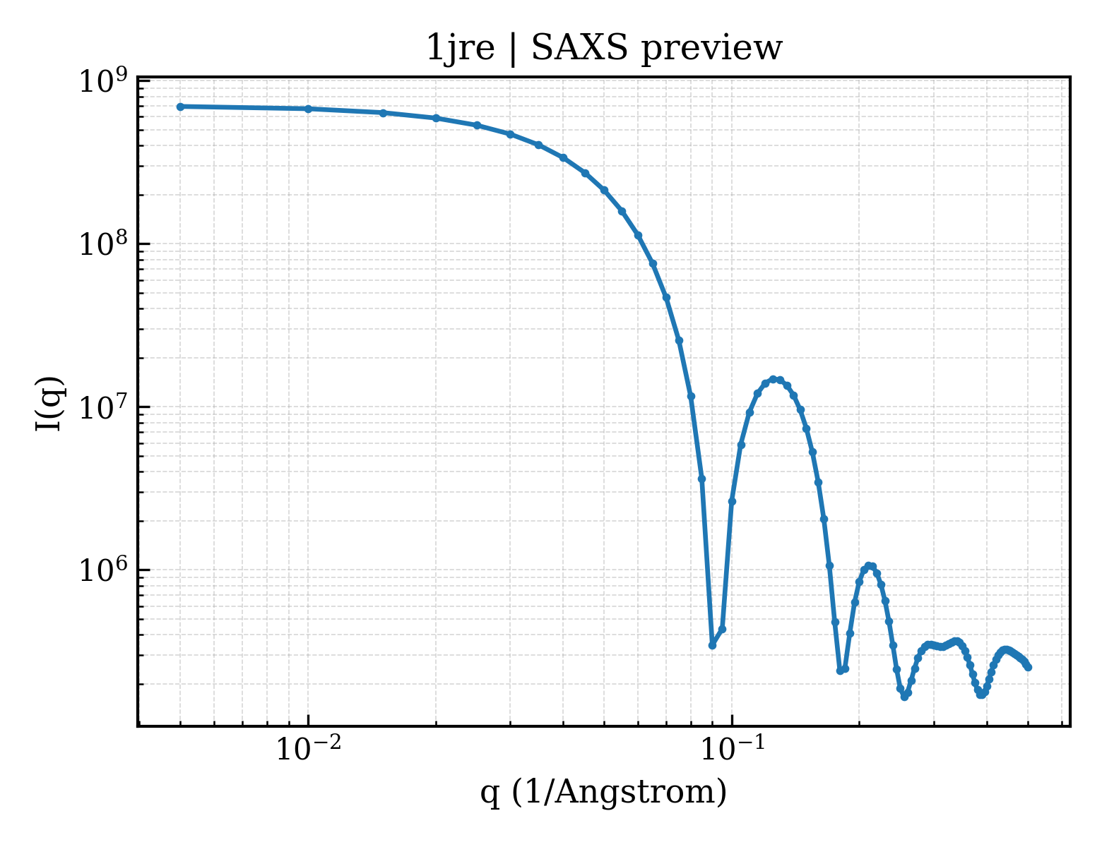 SAXS profile for 1jre