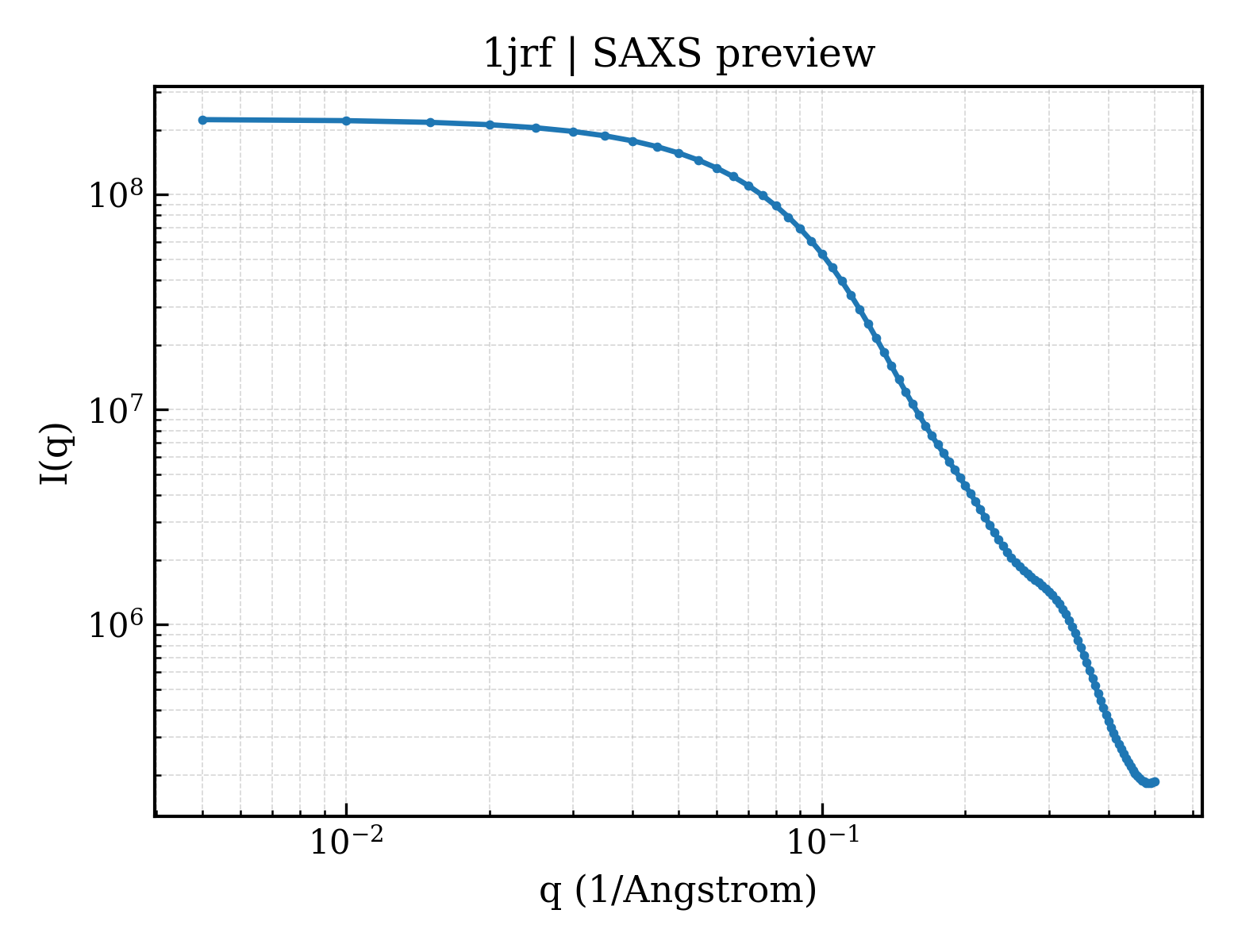 SAXS profile for 1jrf