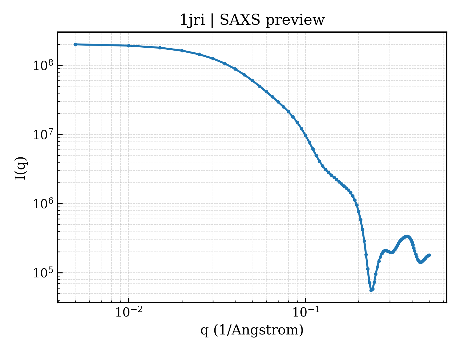 SAXS profile for 1jri