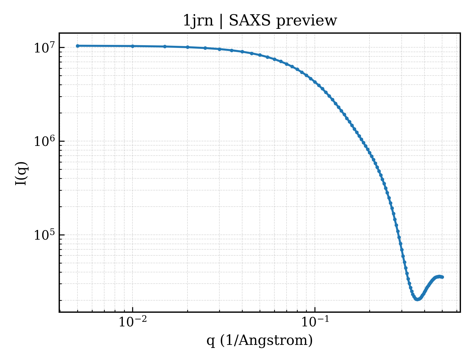 SAXS profile for 1jrn