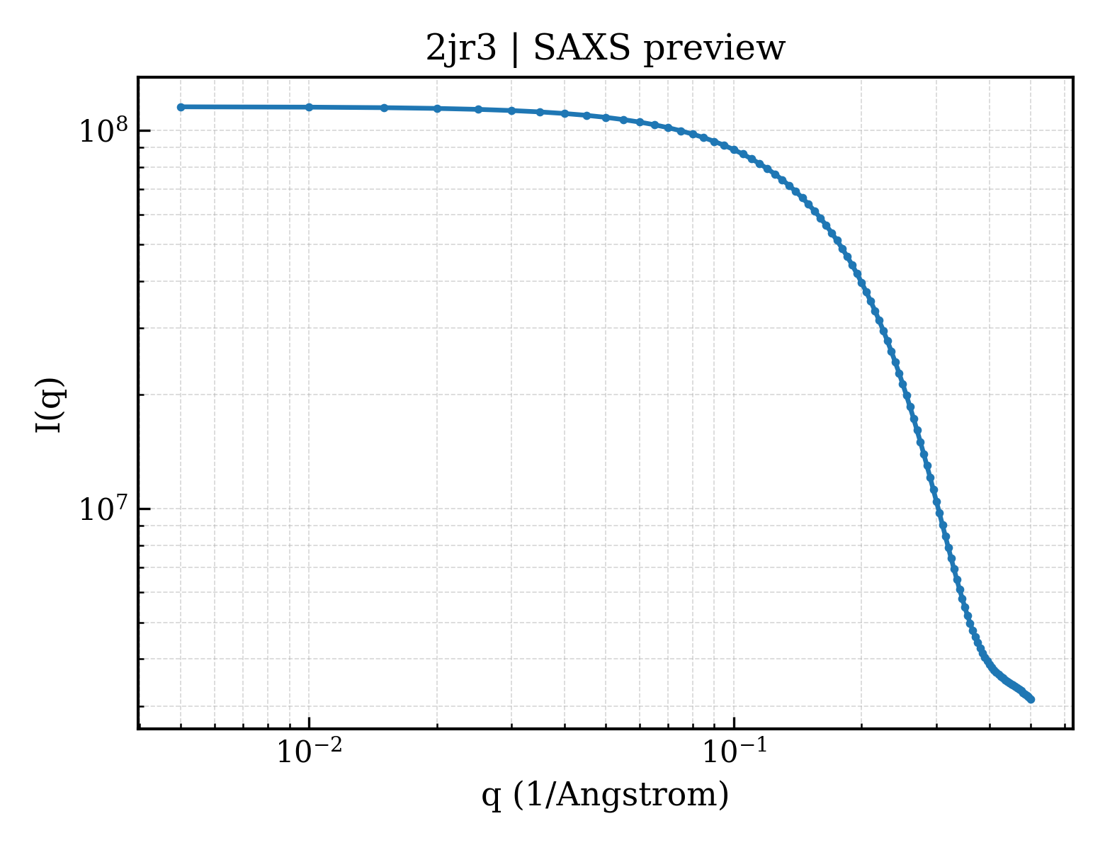 SAXS profile for 2jr3