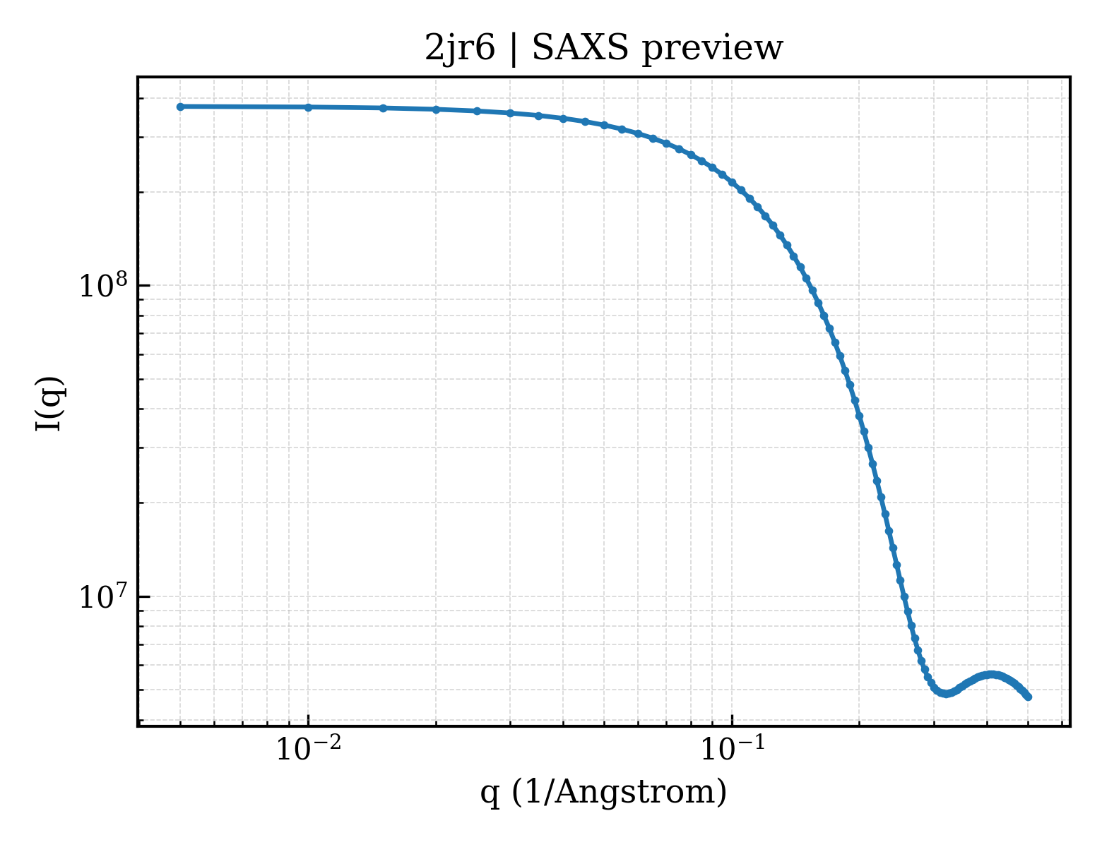SAXS profile for 2jr6