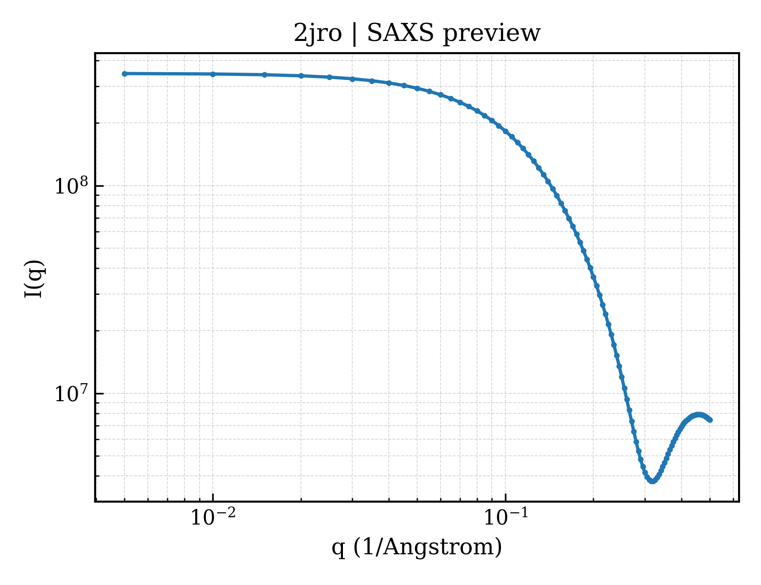 SAXS profile for 2jro