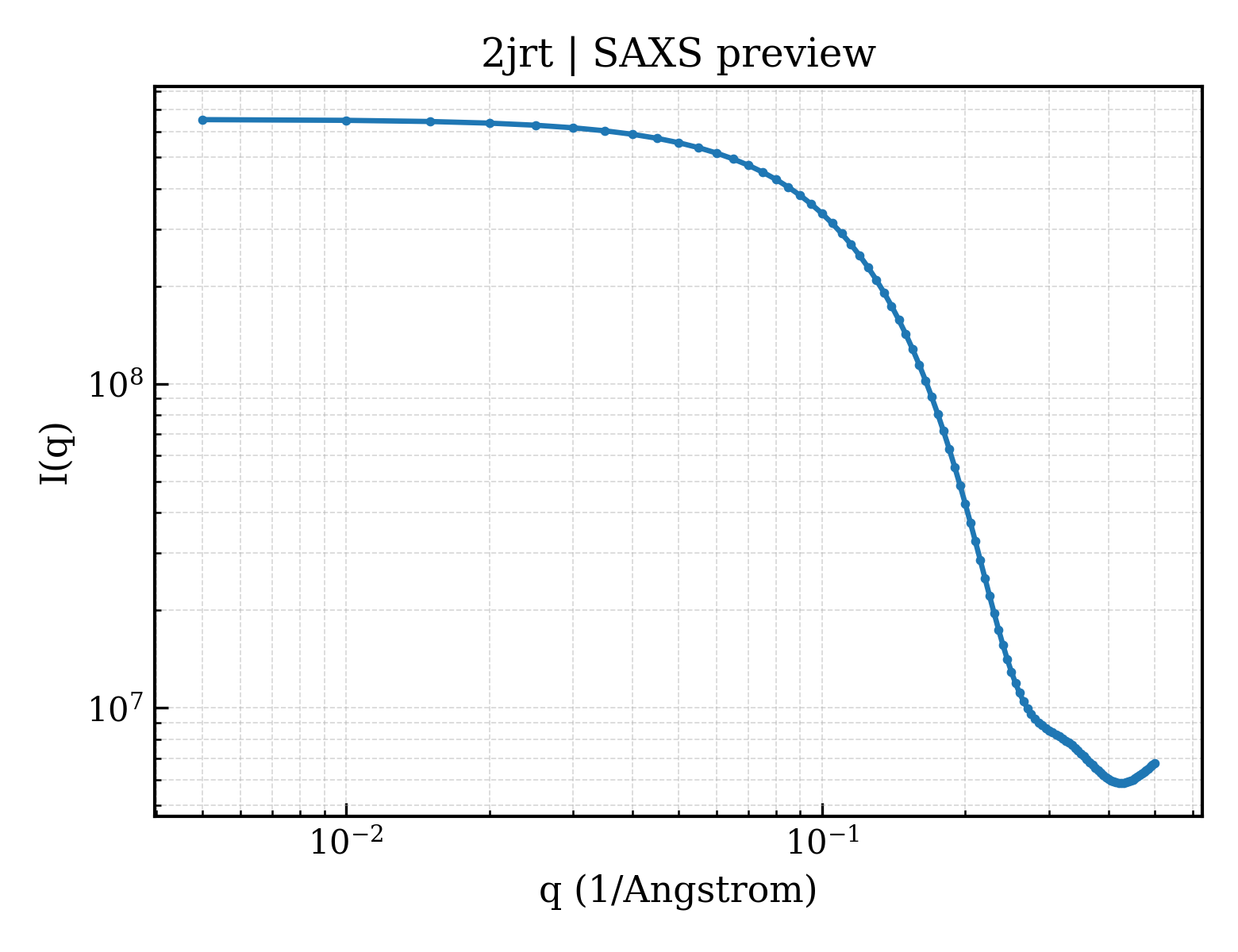 SAXS profile for 2jrt