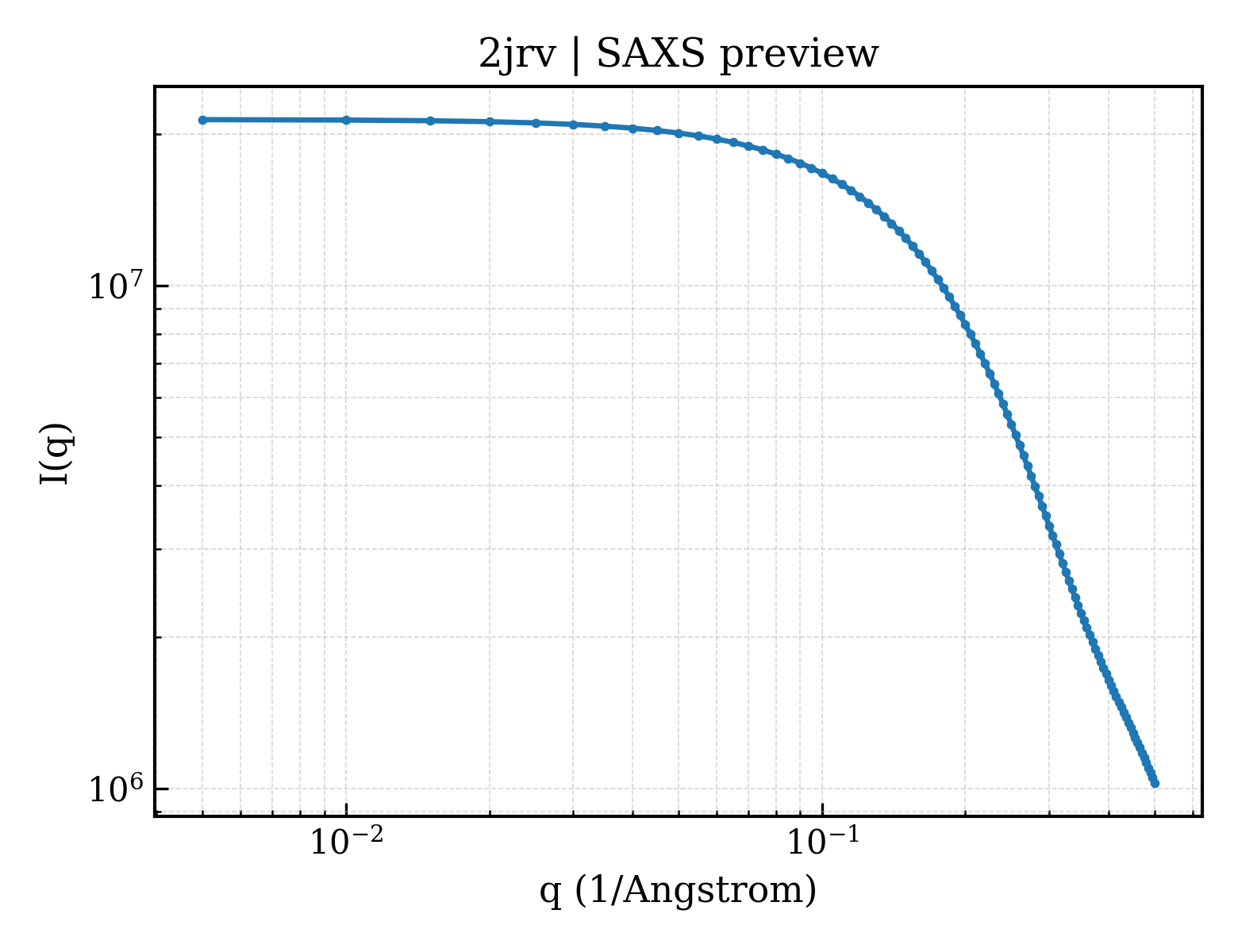 SAXS profile for 2jrv