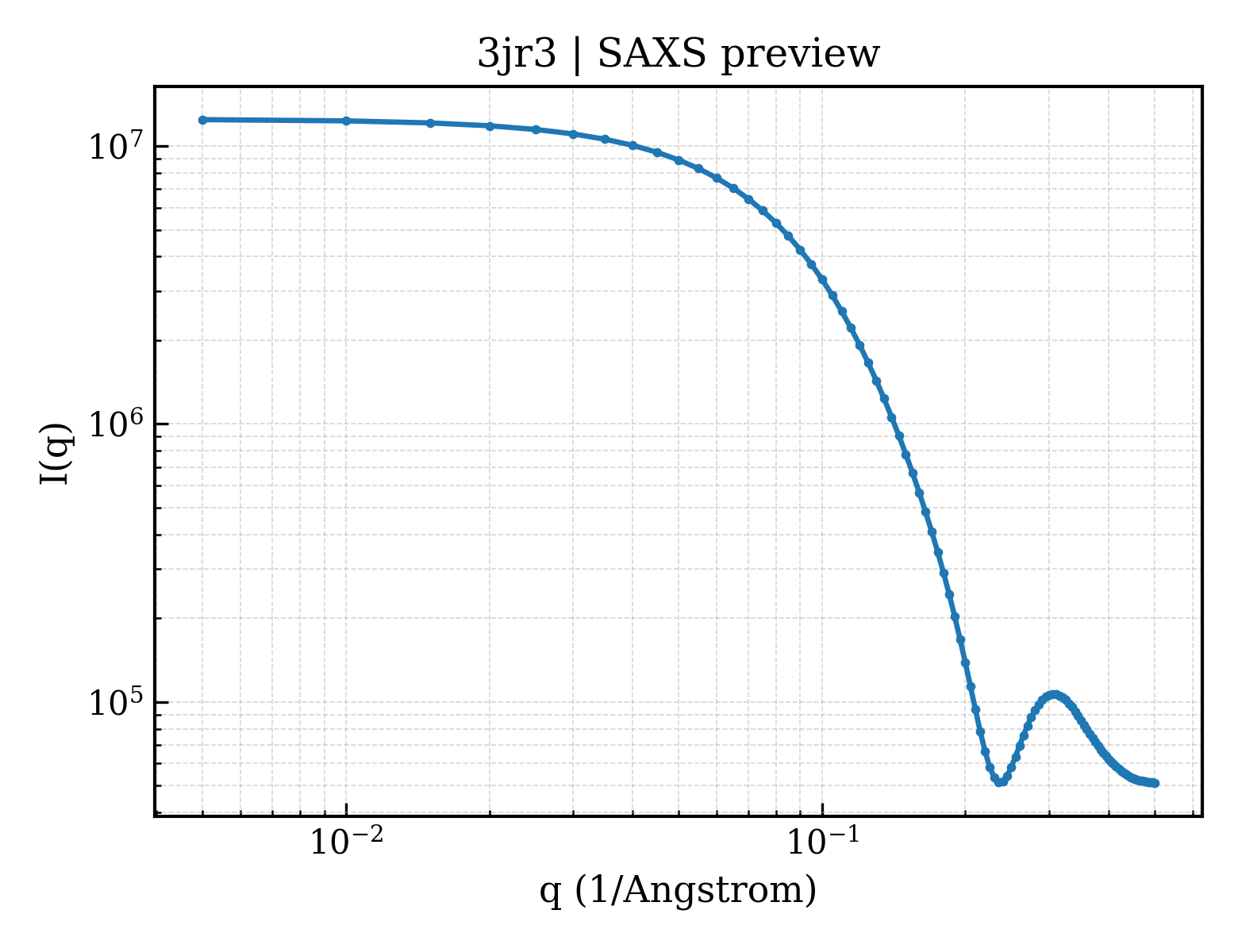 SAXS profile for 3jr3