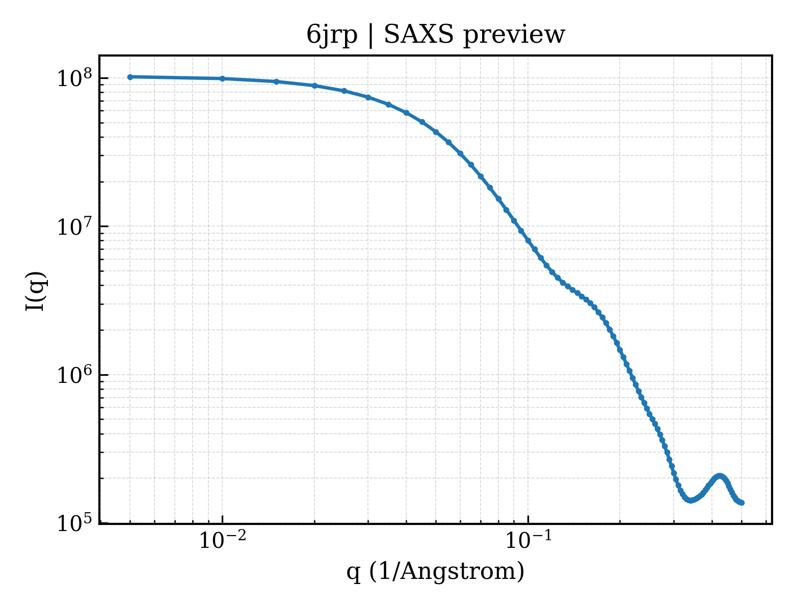 SAXS profile for 6jrp