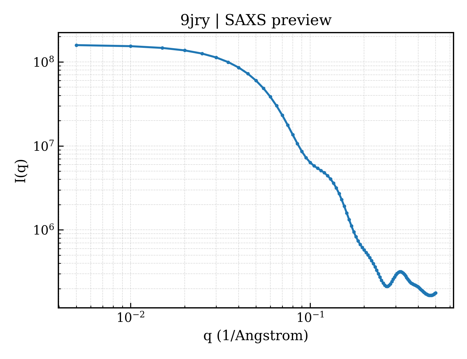 SAXS profile for 9jry
