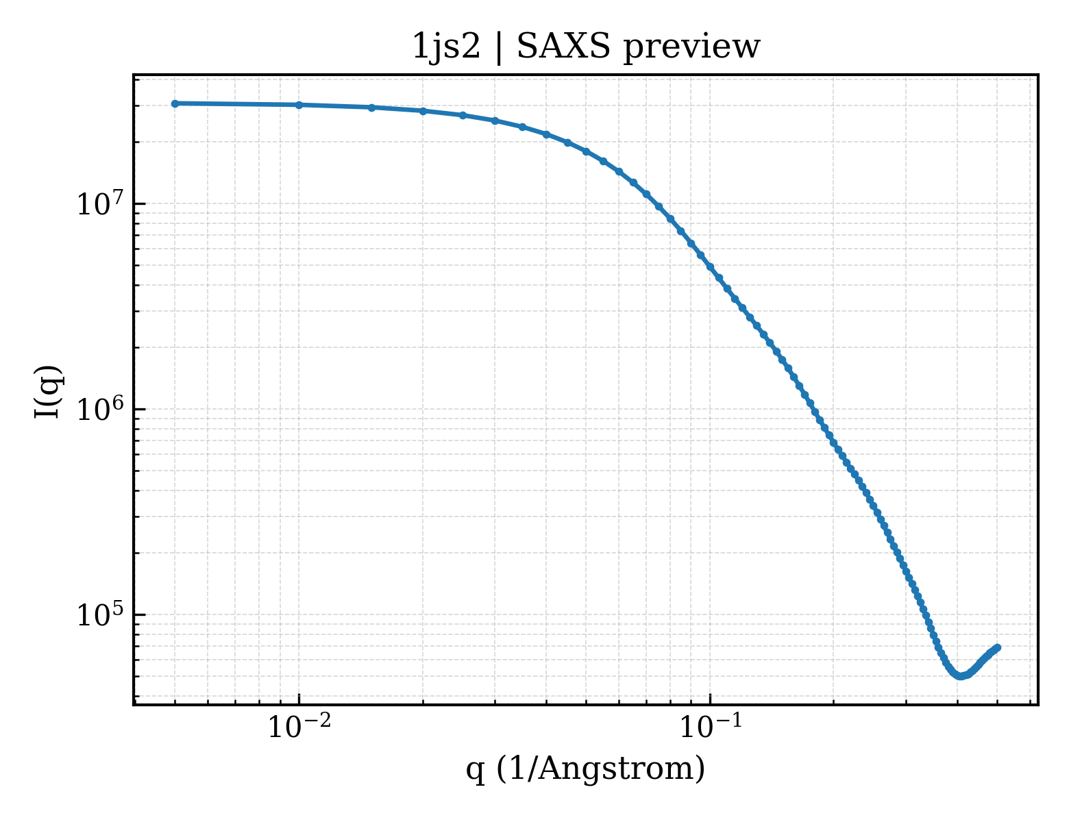 SAXS profile for 1js2