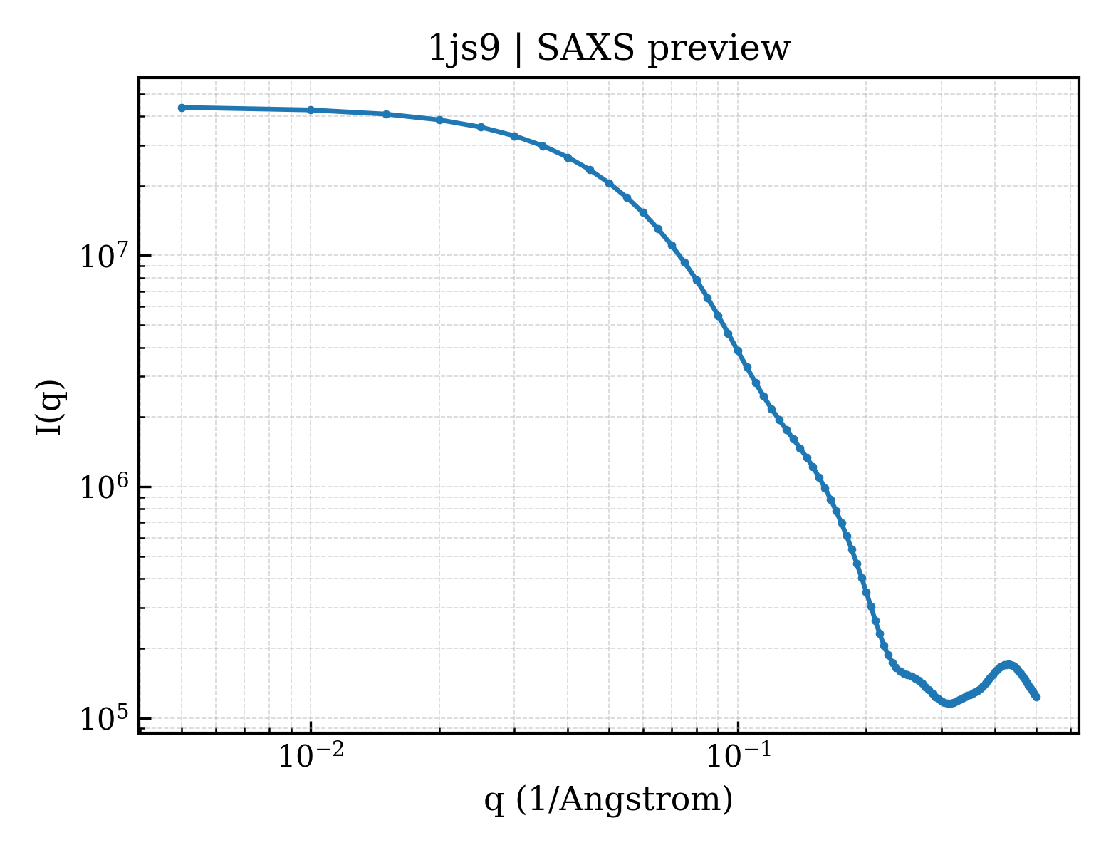 SAXS profile for 1js9