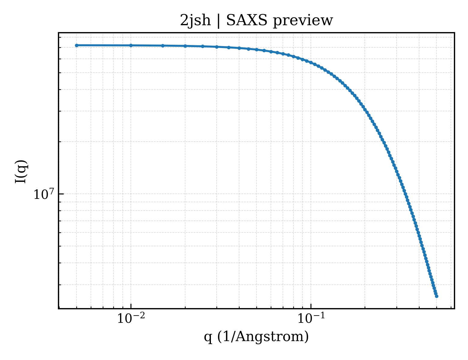 SAXS profile for 2jsh