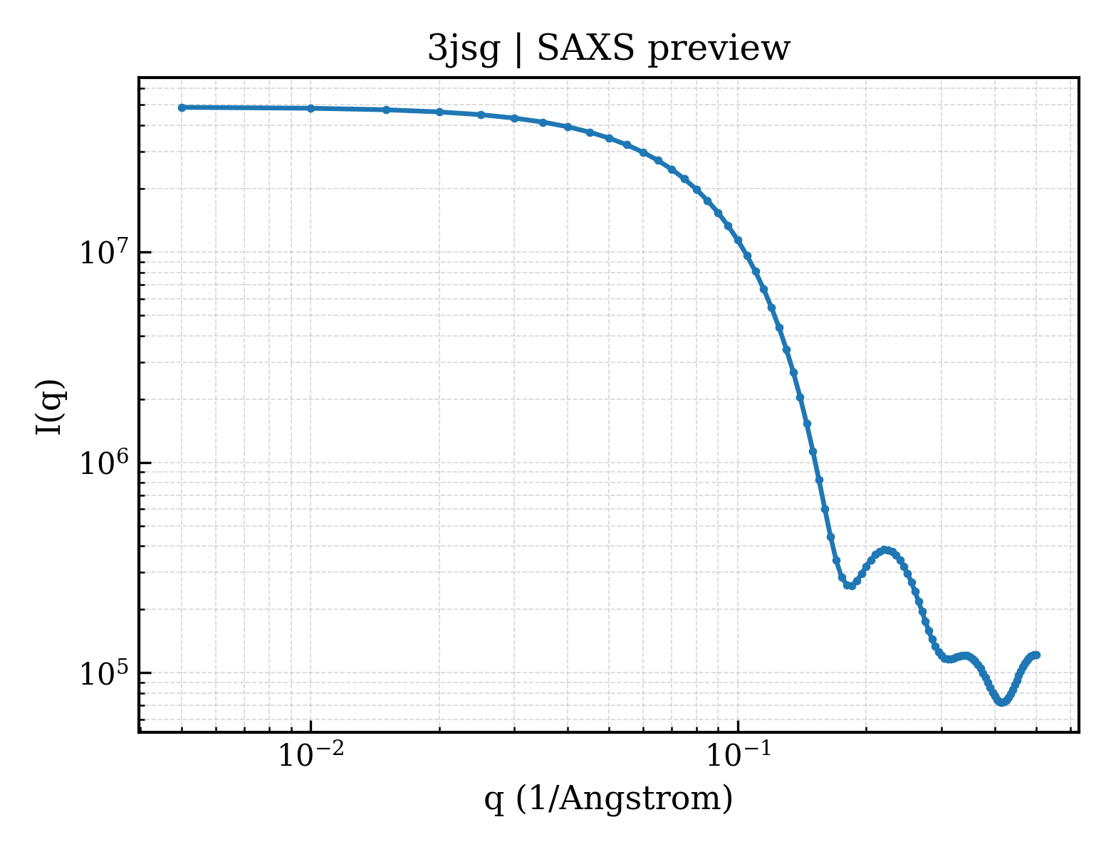 SAXS profile for 3jsg