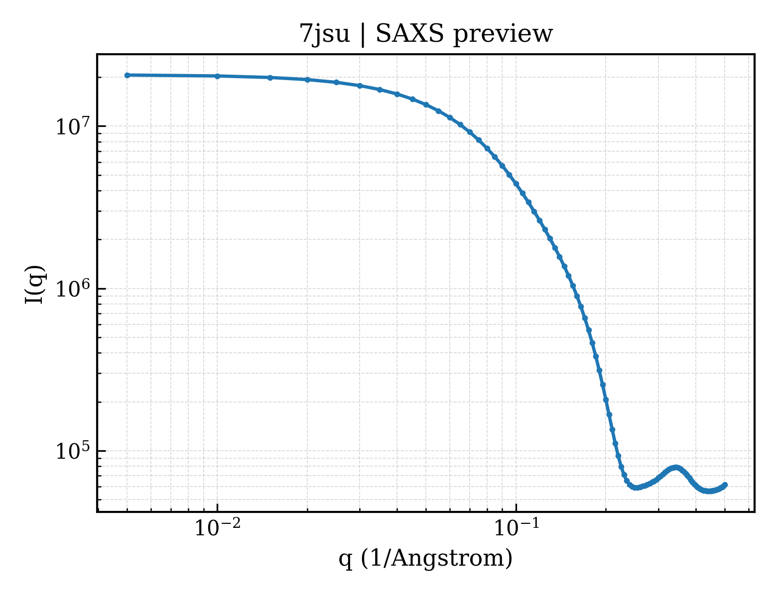 SAXS profile for 7jsu
