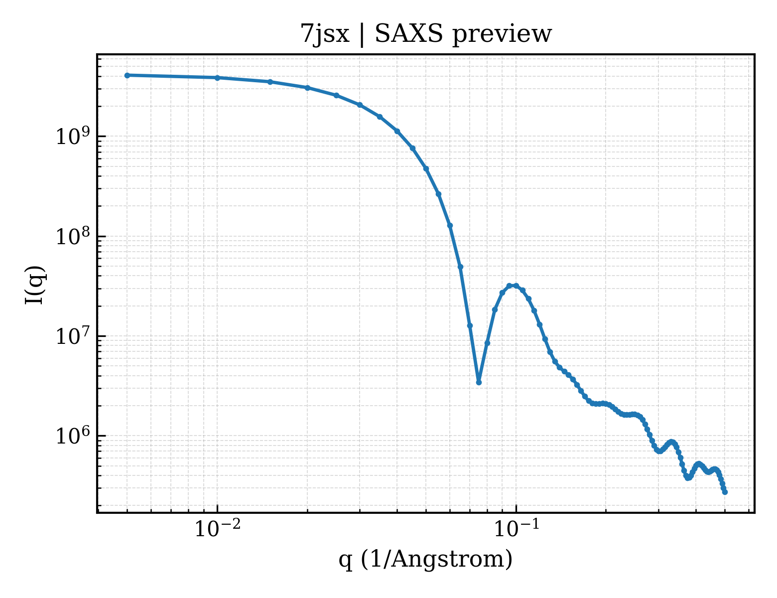 SAXS profile for 7jsx