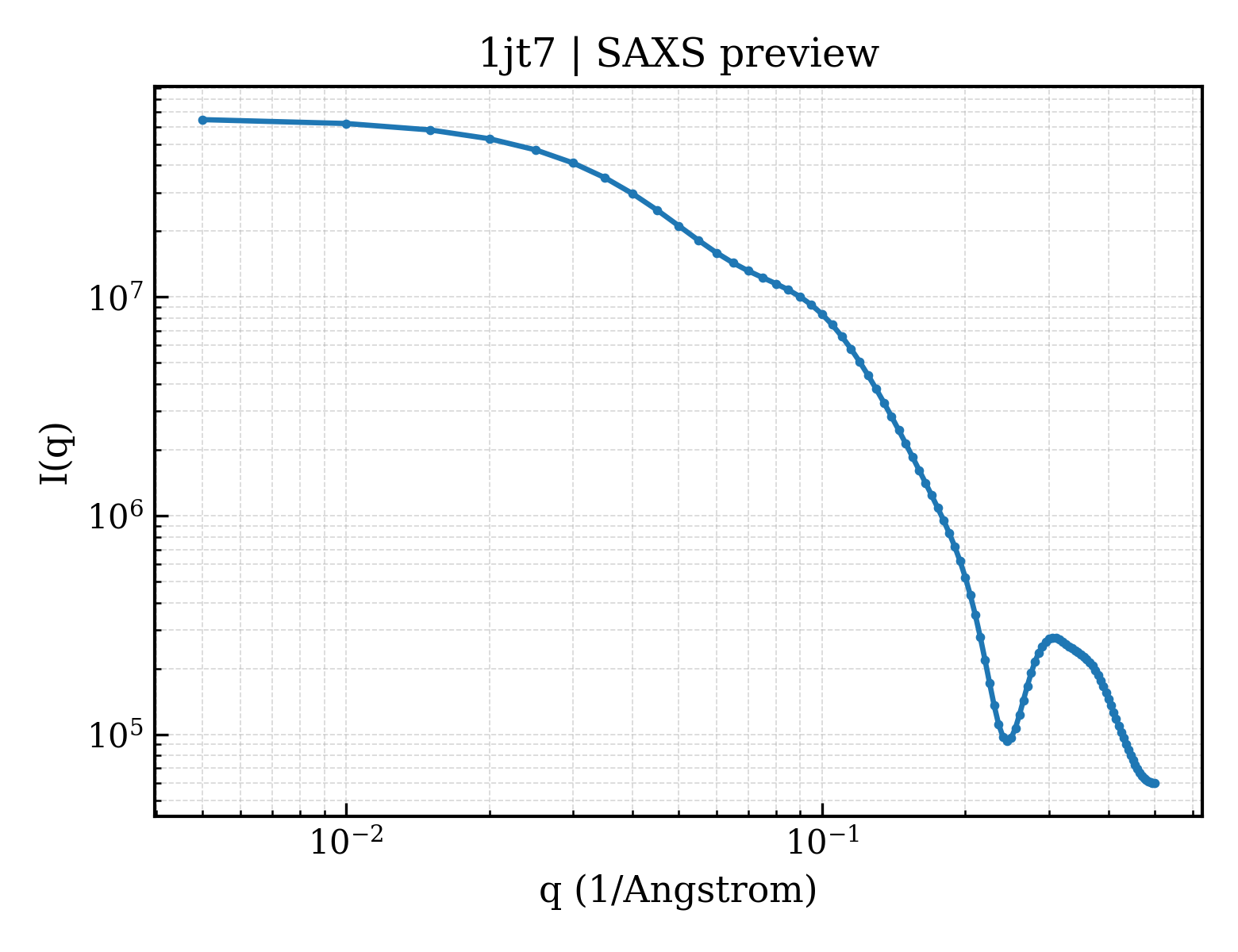 SAXS profile for 1jt7