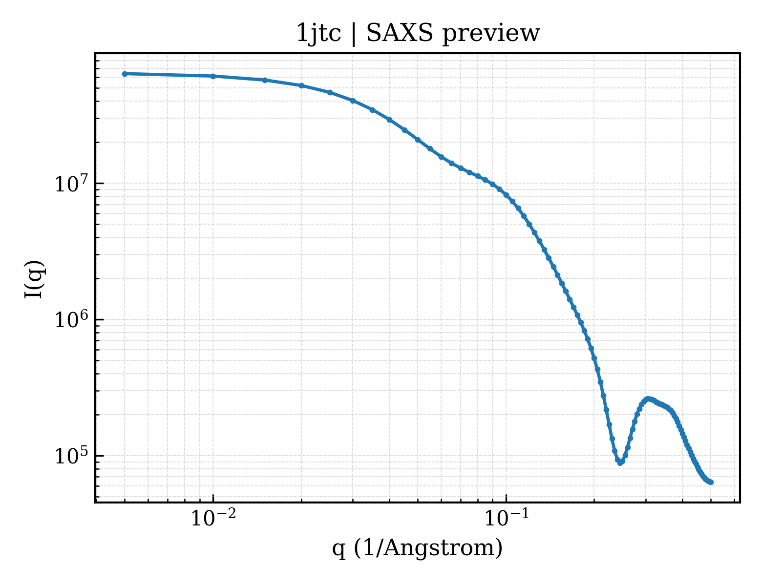 SAXS profile for 1jtc