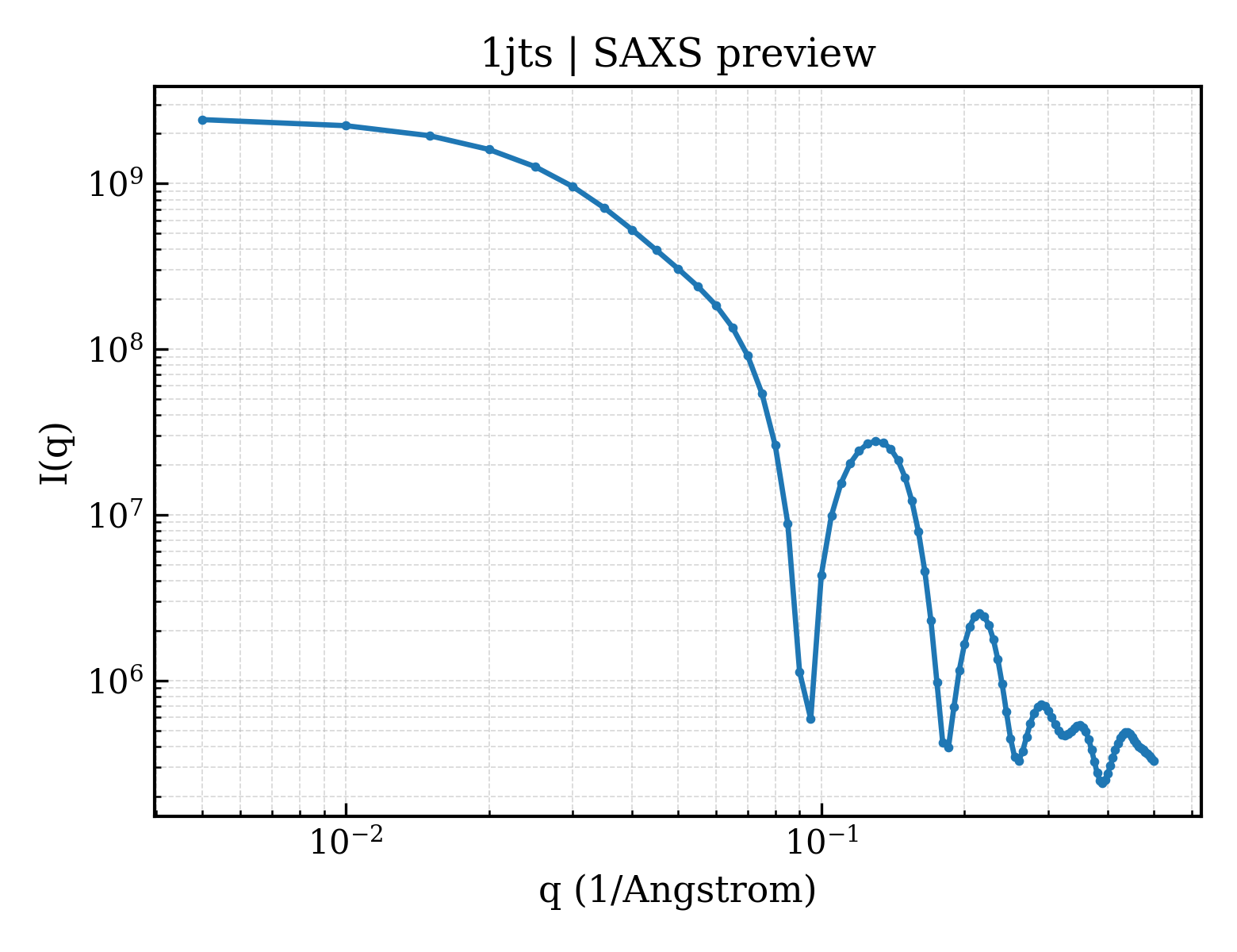 SAXS profile for 1jts