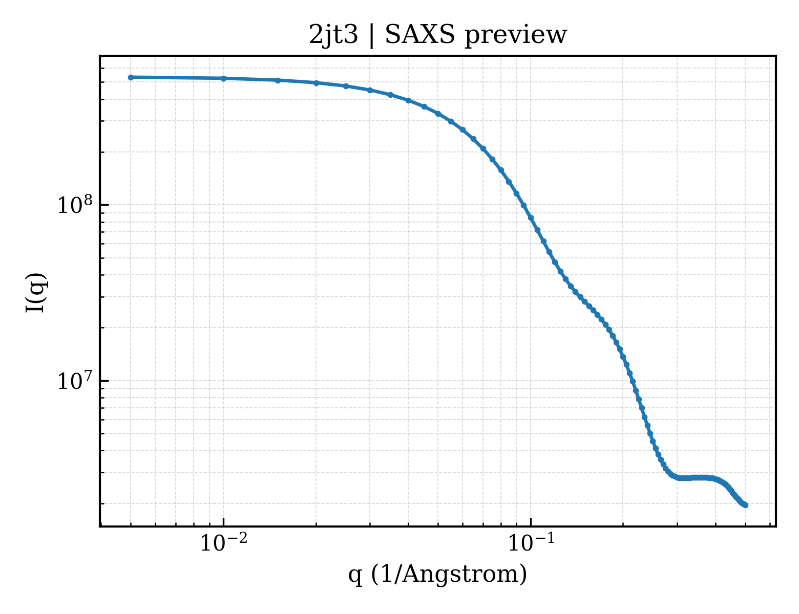 SAXS profile for 2jt3