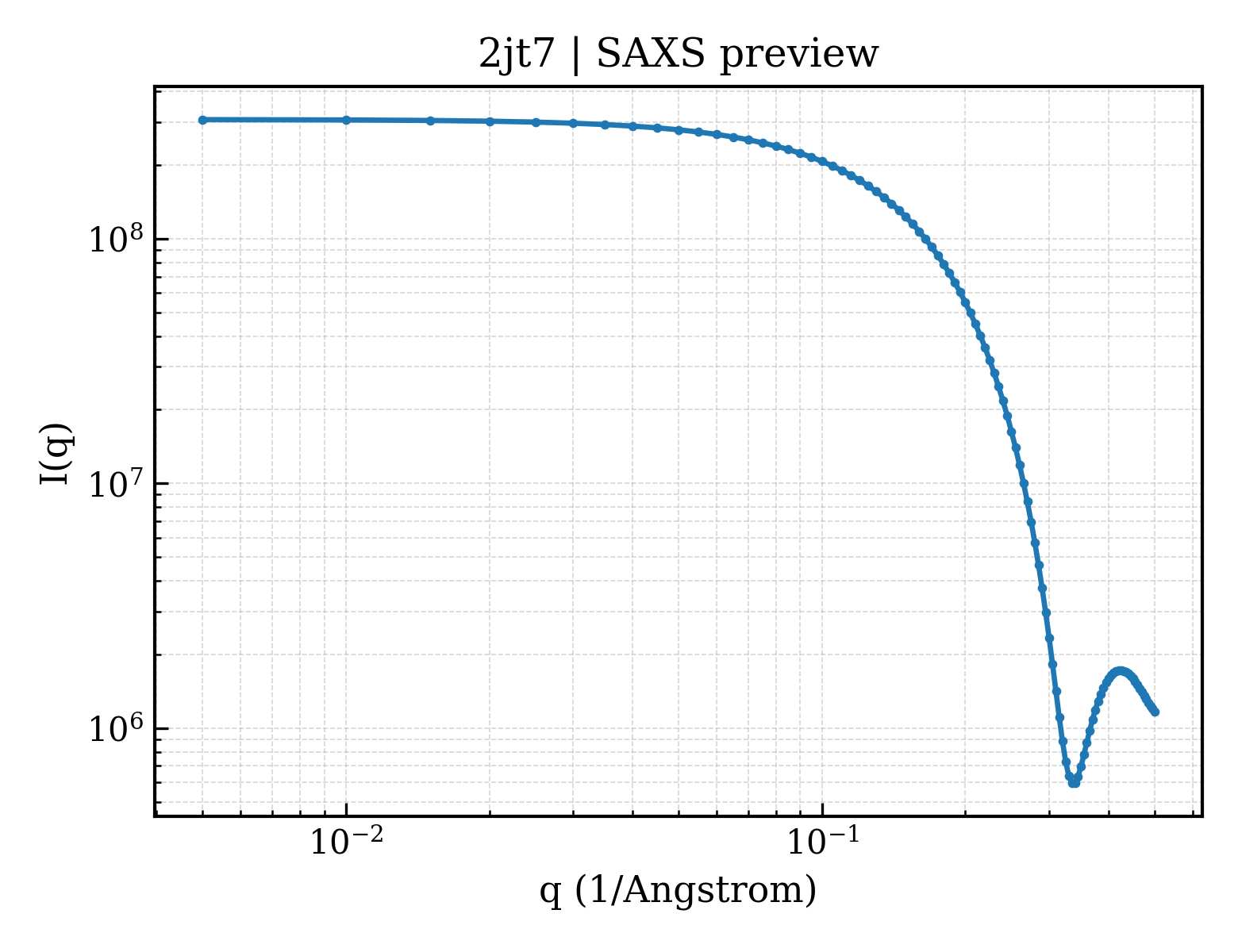 SAXS profile for 2jt7