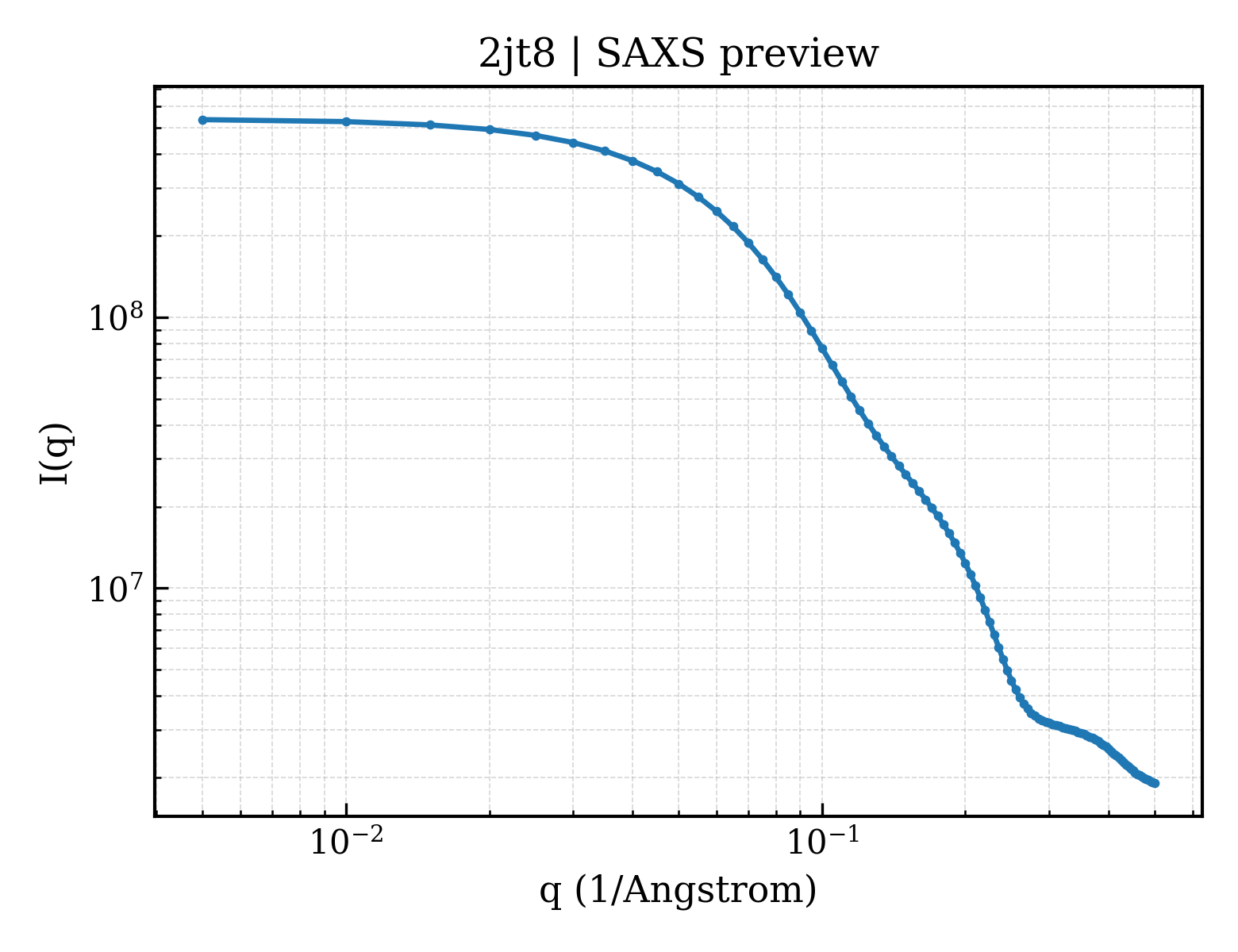 SAXS profile for 2jt8