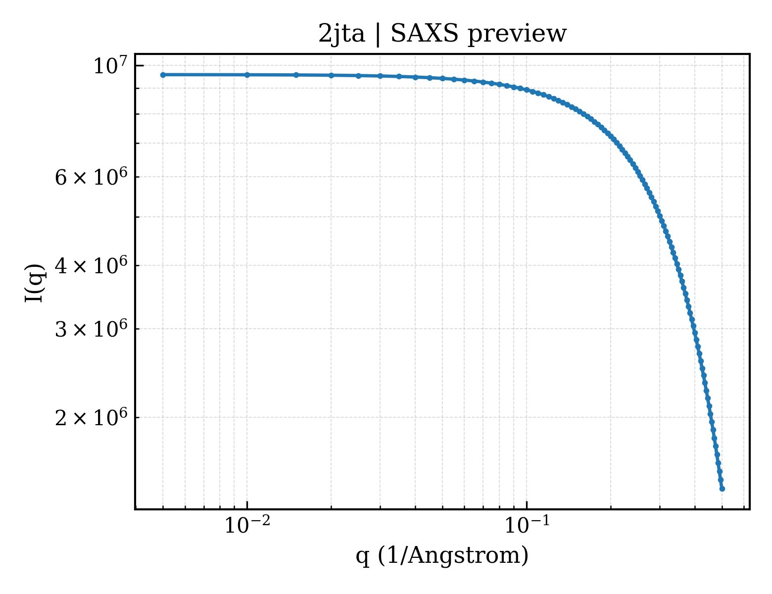 SAXS profile for 2jta