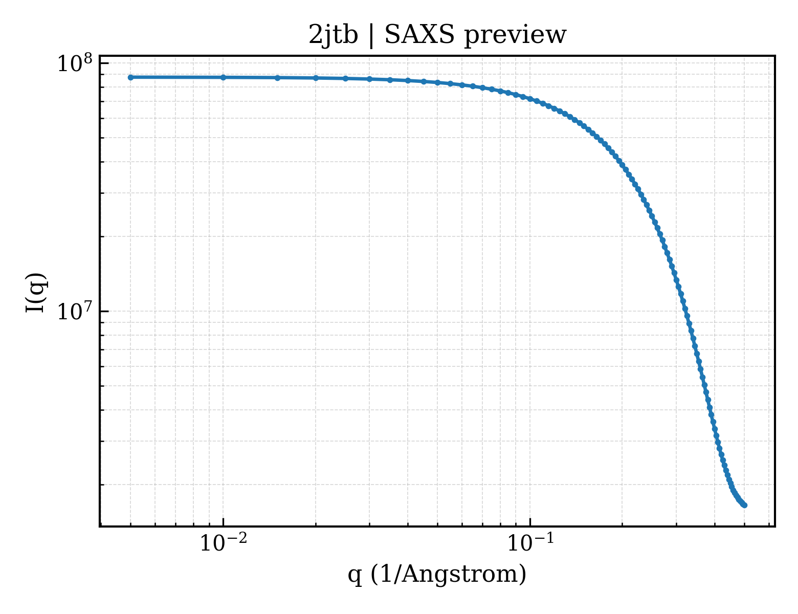 SAXS profile for 2jtb