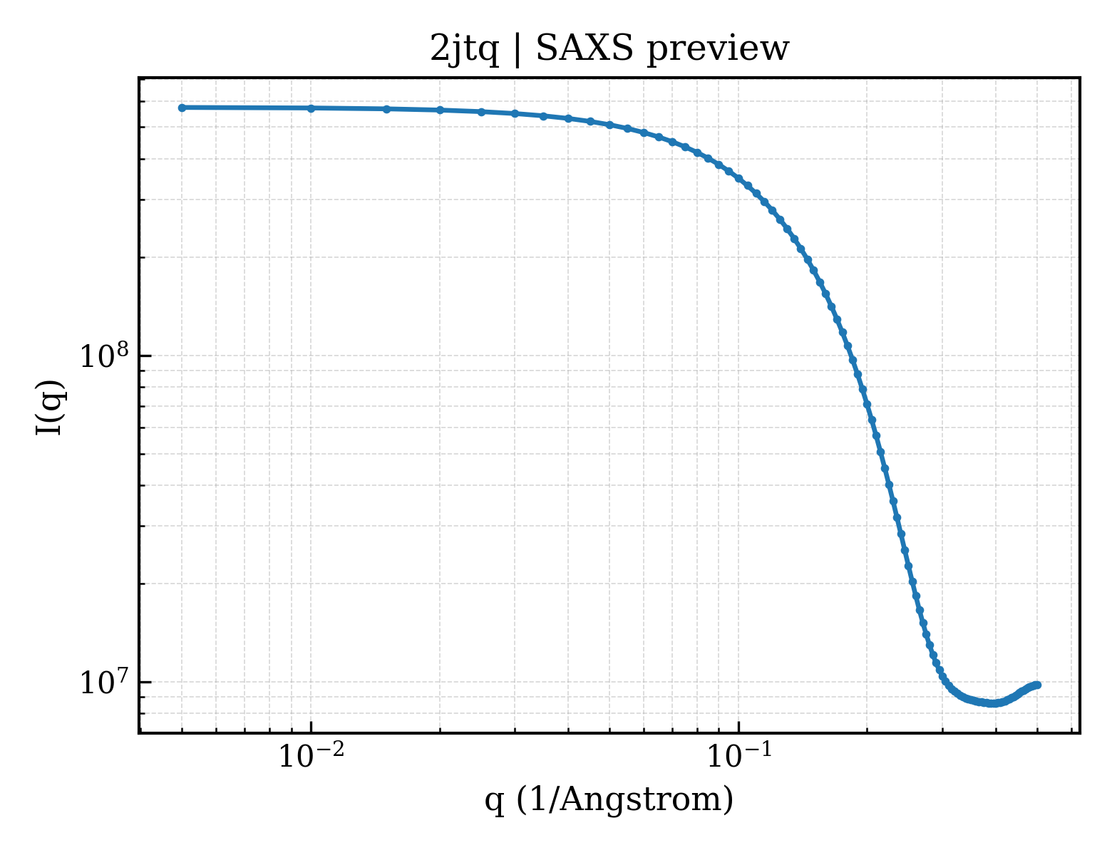 SAXS profile for 2jtq