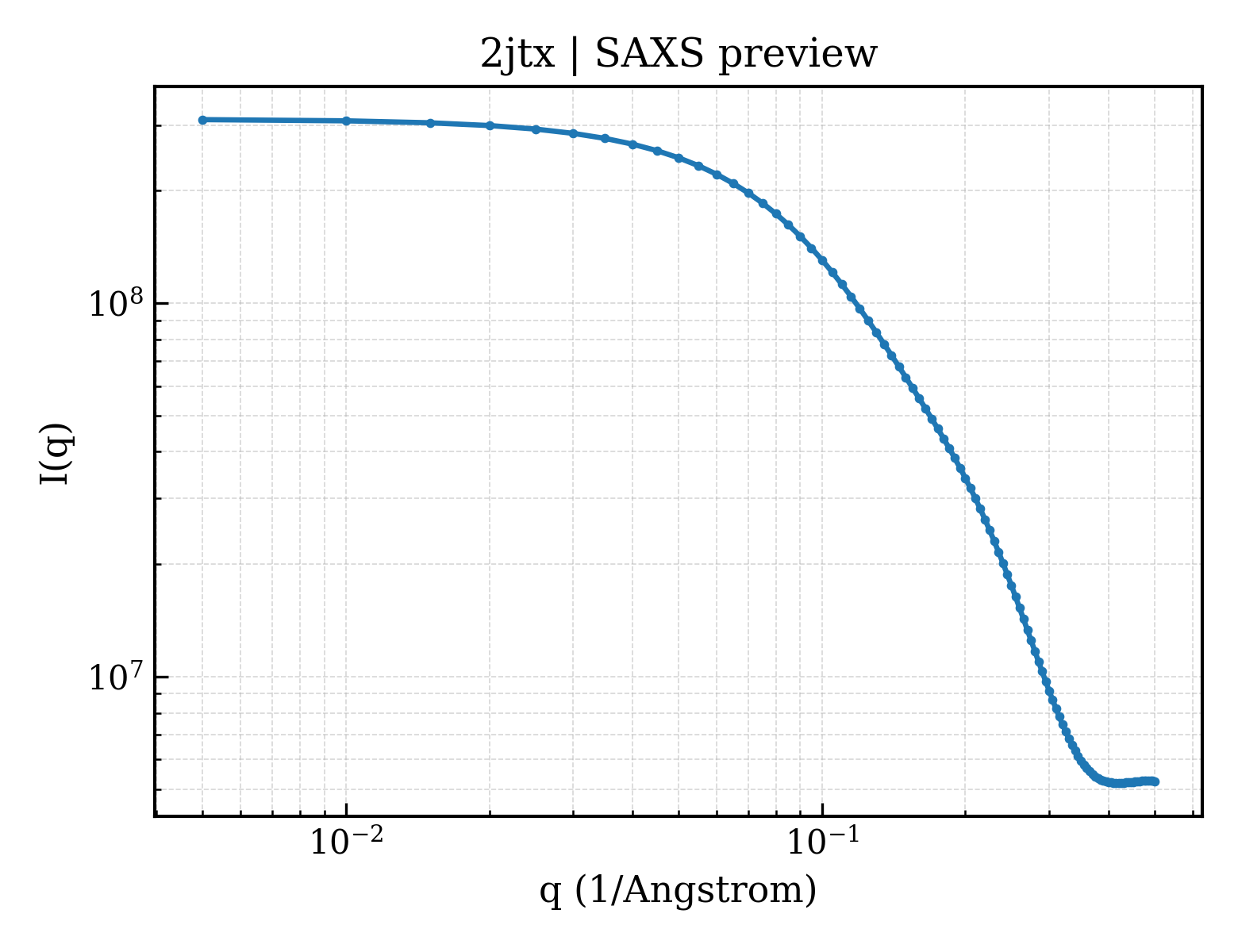 SAXS profile for 2jtx