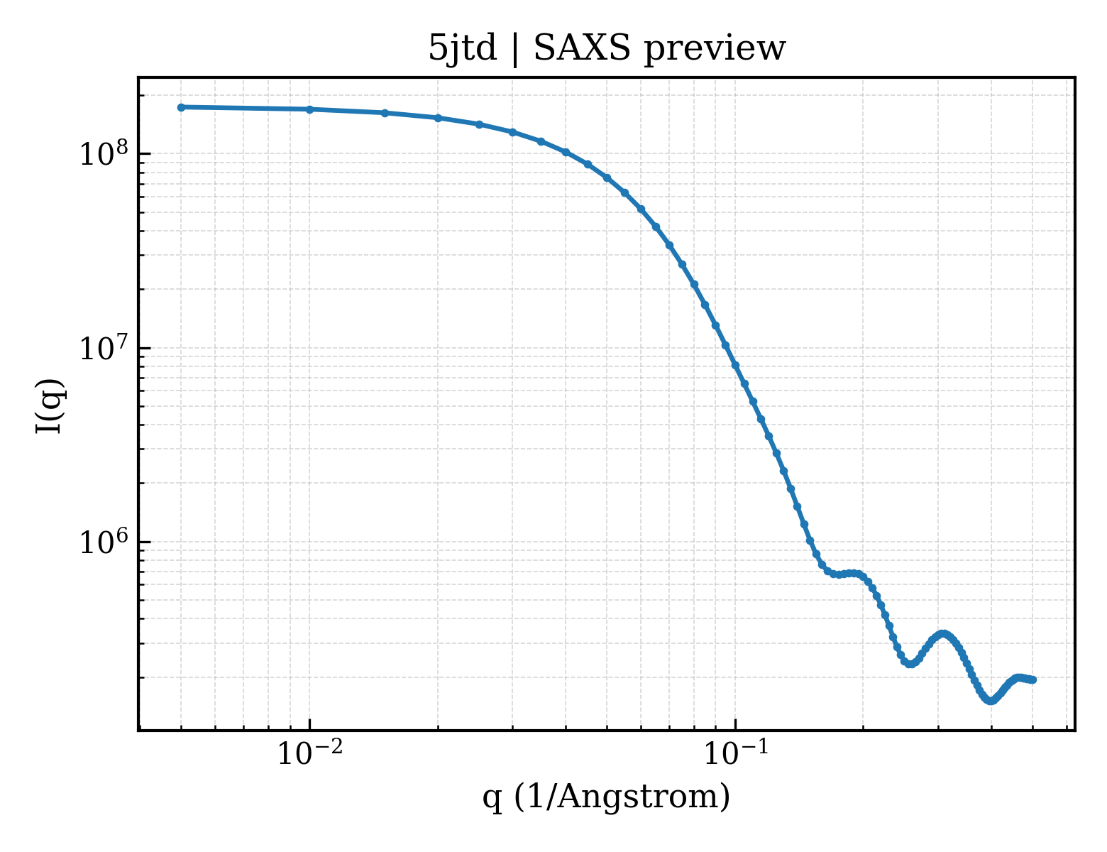 SAXS profile for 5jtd