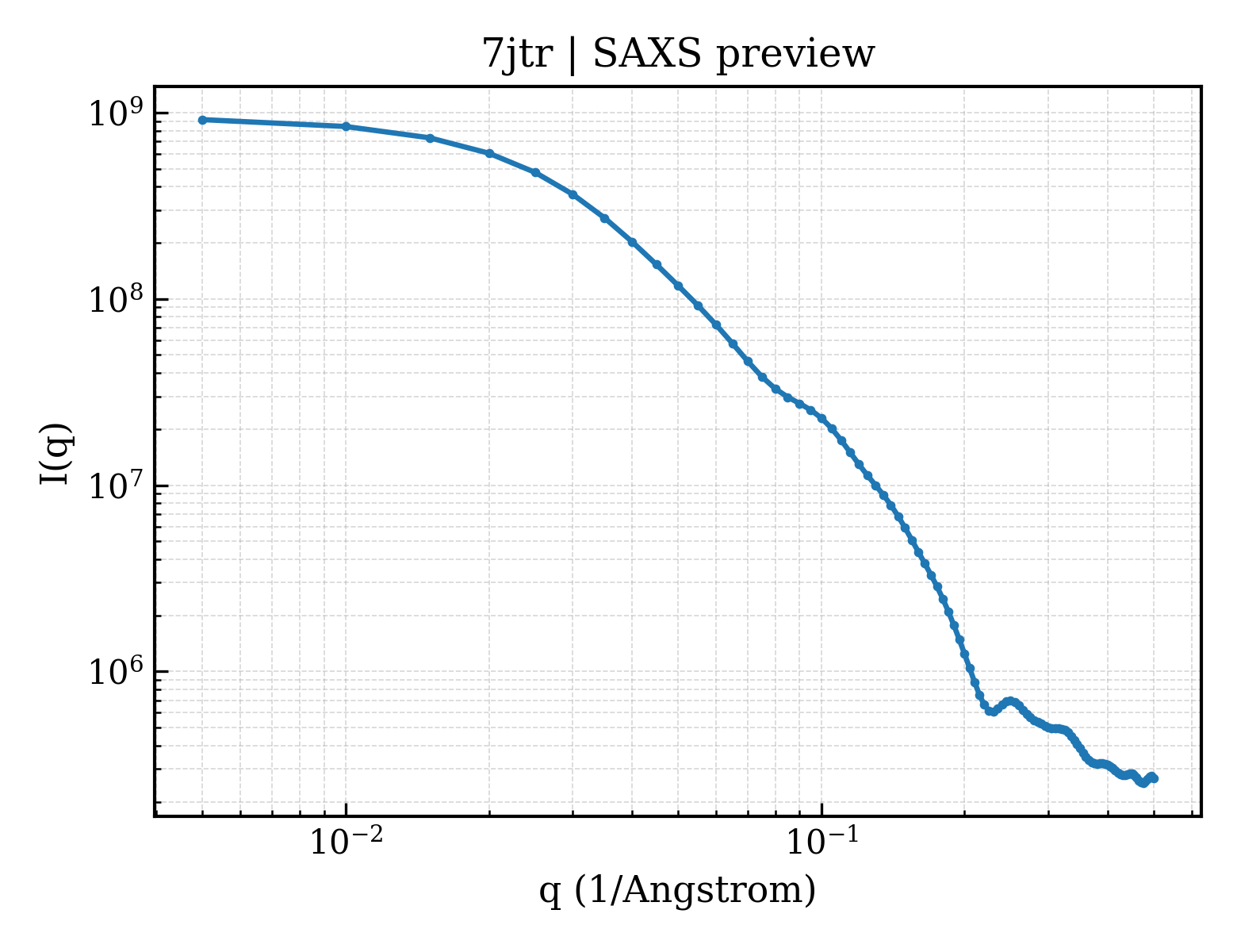 SAXS profile for 7jtr