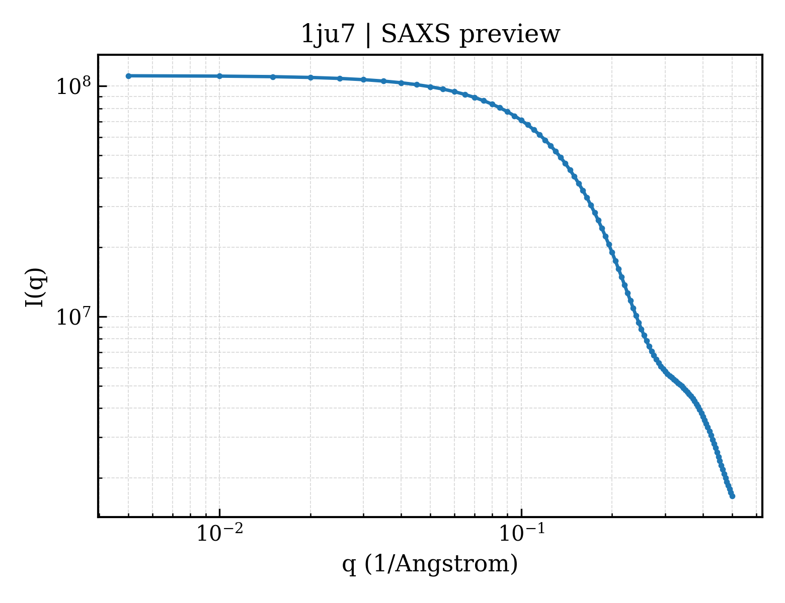 SAXS profile for 1ju7