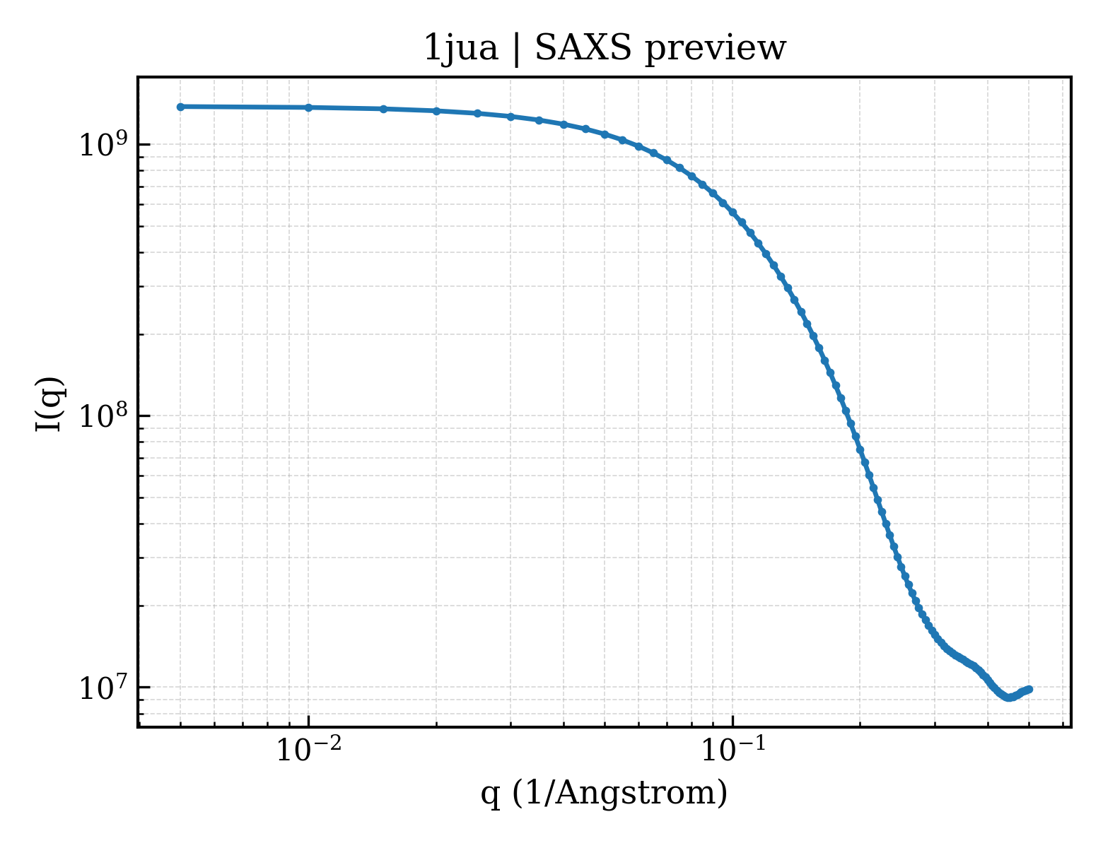 SAXS profile for 1jua